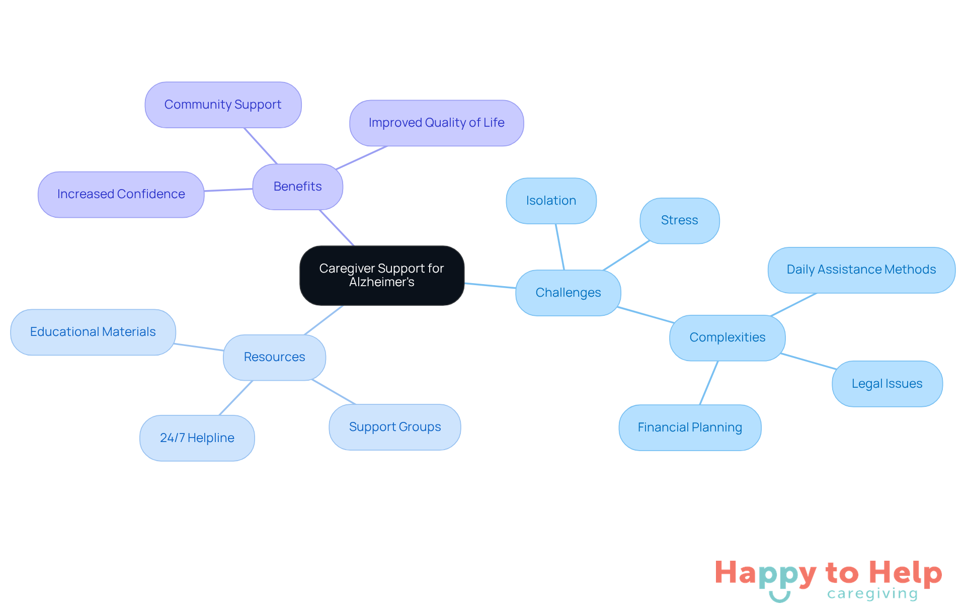 The central node represents the overall support for caregivers, while the branches show the challenges they face, the resources available to them, and the benefits of utilizing these resources.