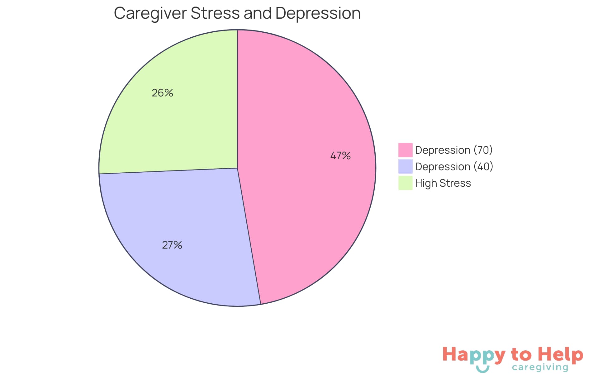 Each segment of the pie shows the percentage of caregivers facing stress and depression. The larger the segment, the more caregivers are affected, highlighting the urgent need for support.