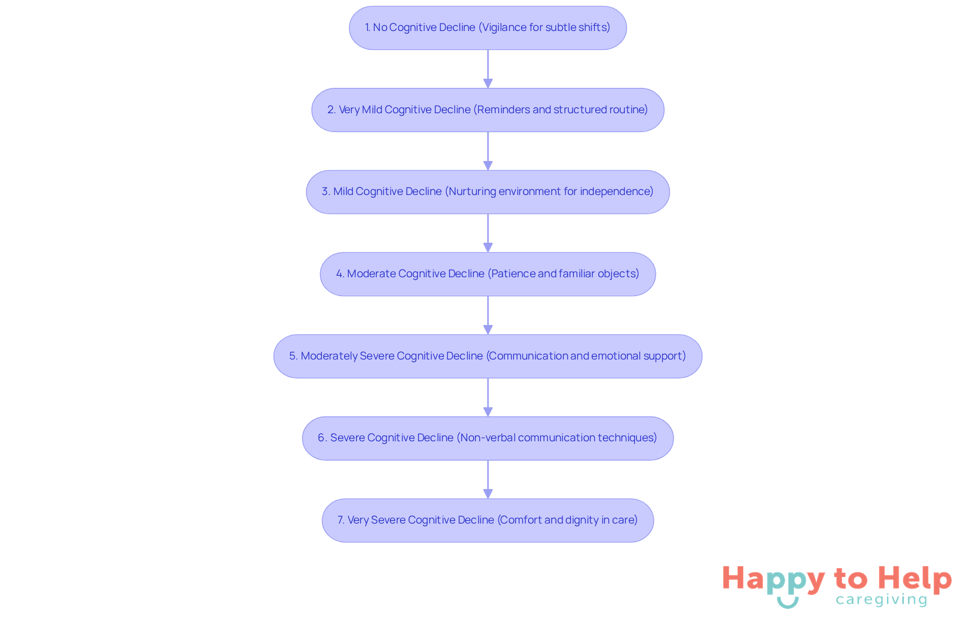 Each box represents a stage of LBD, showing how the condition progresses. The descriptions help caregivers understand what to expect and how to provide support at each stage.