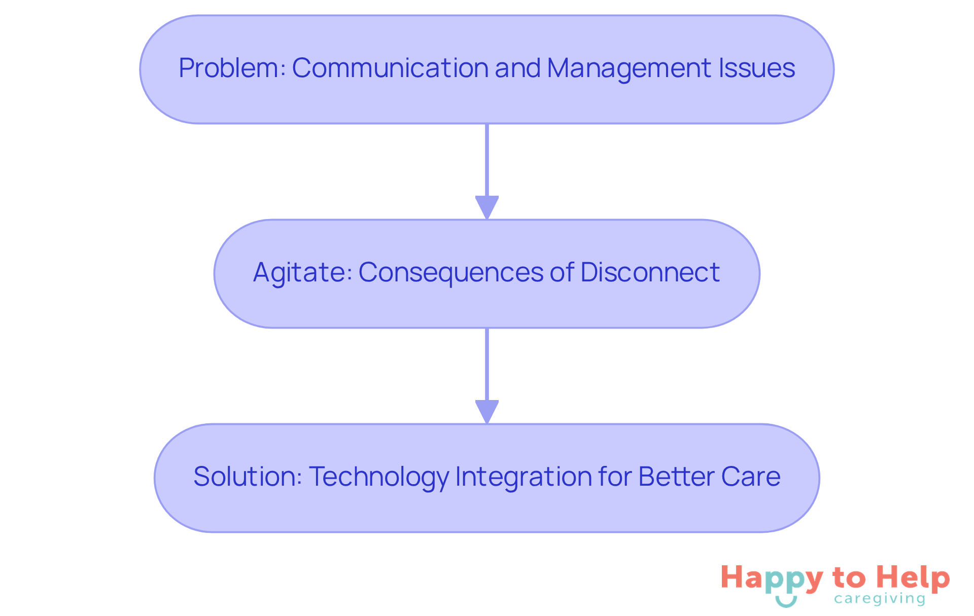 Follow the arrows to see how the problem leads to stress and misunderstandings, and how technology integration offers a solution to improve care.