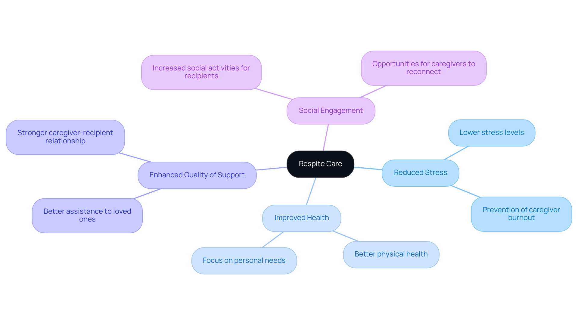The central node represents respite care, while the branches illustrate the key benefits. Each benefit is connected to specific outcomes, showing how respite care supports caregivers' well-being.