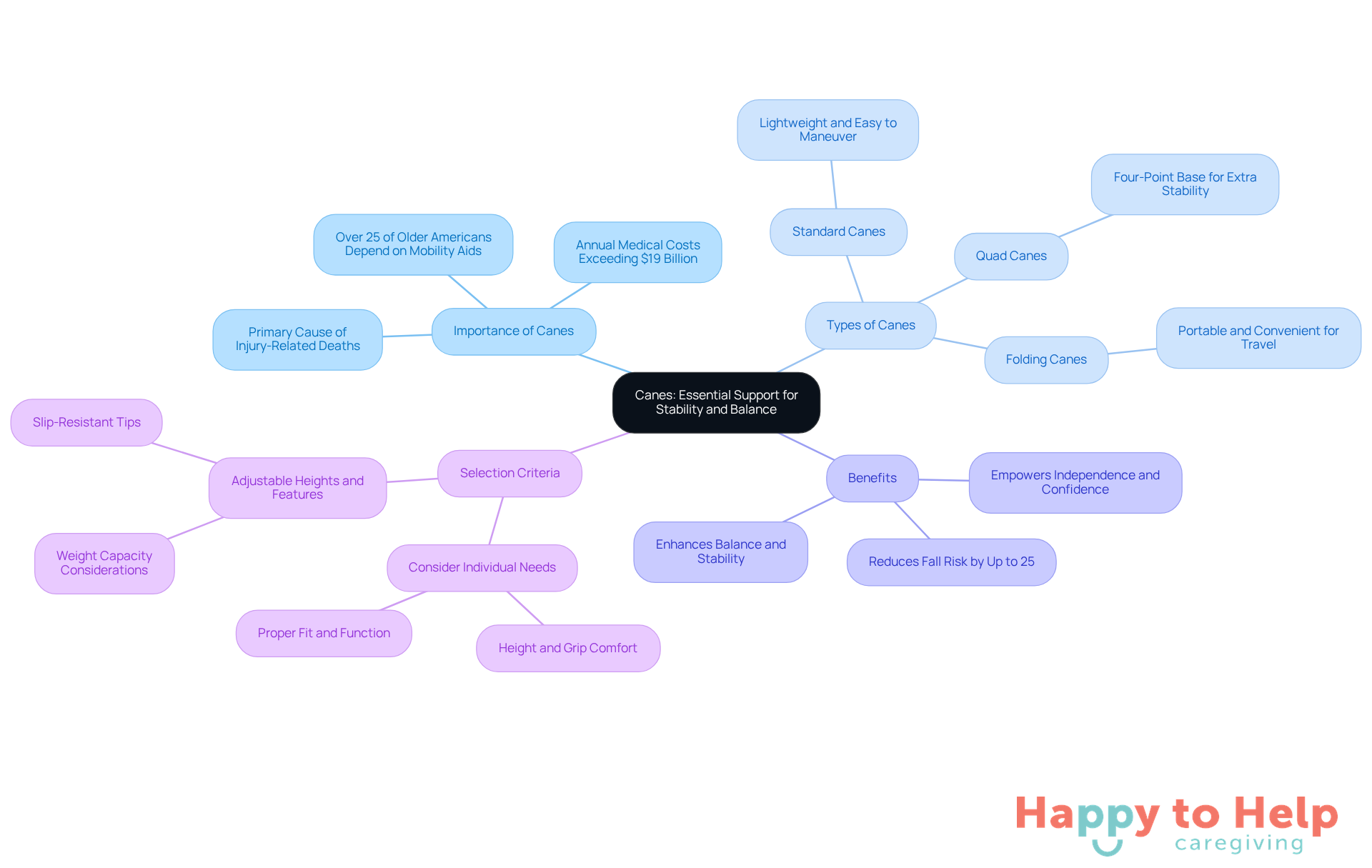 The central node represents the main topic of canes, while the branches show their importance, types, benefits, and how to choose the right one. Each color-coded branch helps you see how everything connects, making it easier to grasp the overall message.