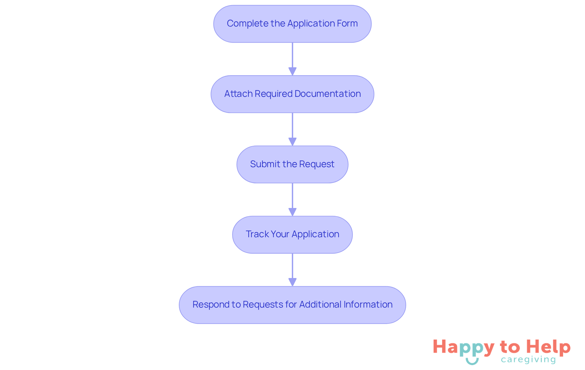 Each box represents a step in the application process. Follow the arrows to see how to move from one step to the next, ensuring you complete each action for a successful application.