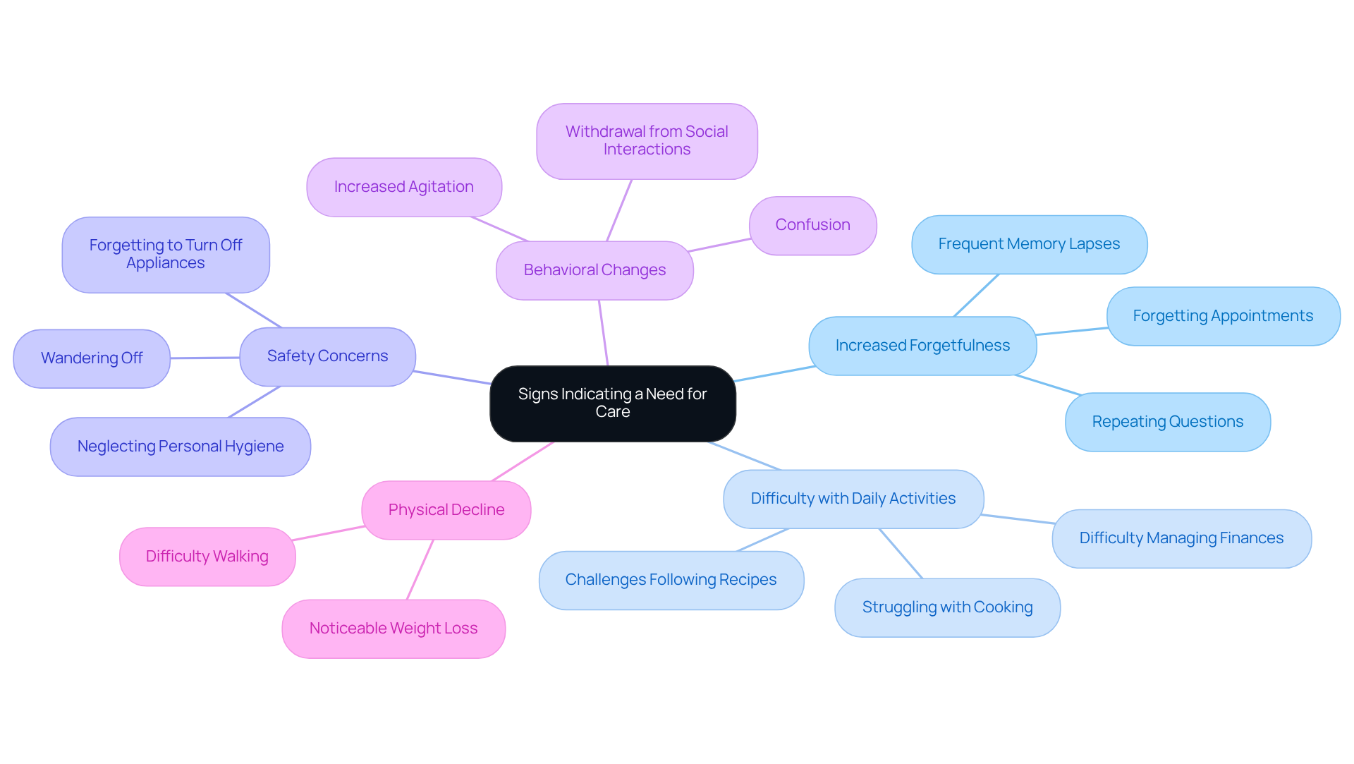 The central node represents the overall theme of recognizing care needs. Each branch shows a specific sign, and the sub-branches provide more details or examples. This layout helps you see at a glance what to look for when assessing the care needs of a loved one with Alzheimer's.