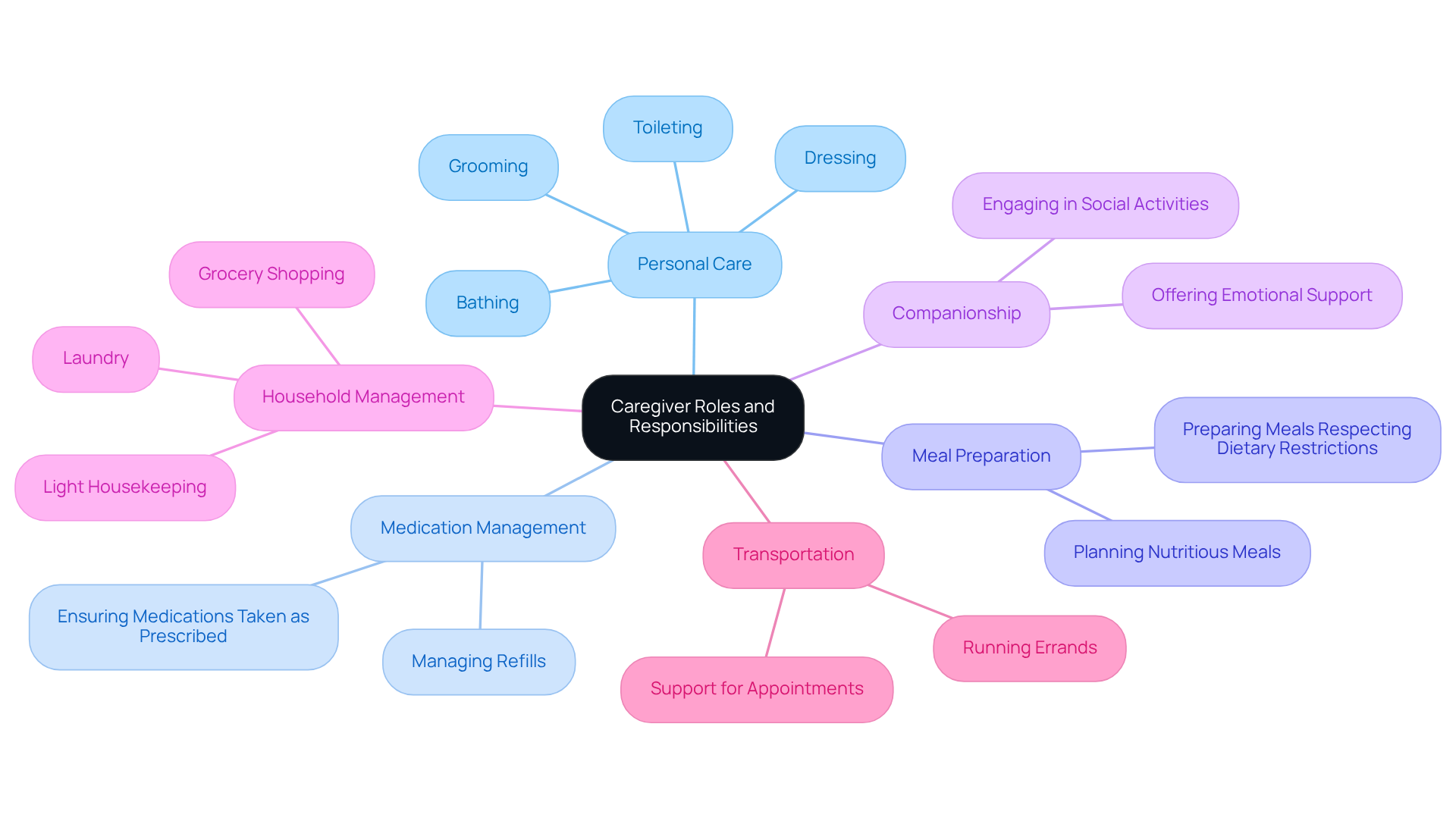 The center node represents the overall concept of caregiver roles, while each branch highlights a specific responsibility, with further sub-branches outlining the detailed tasks involved in that area.