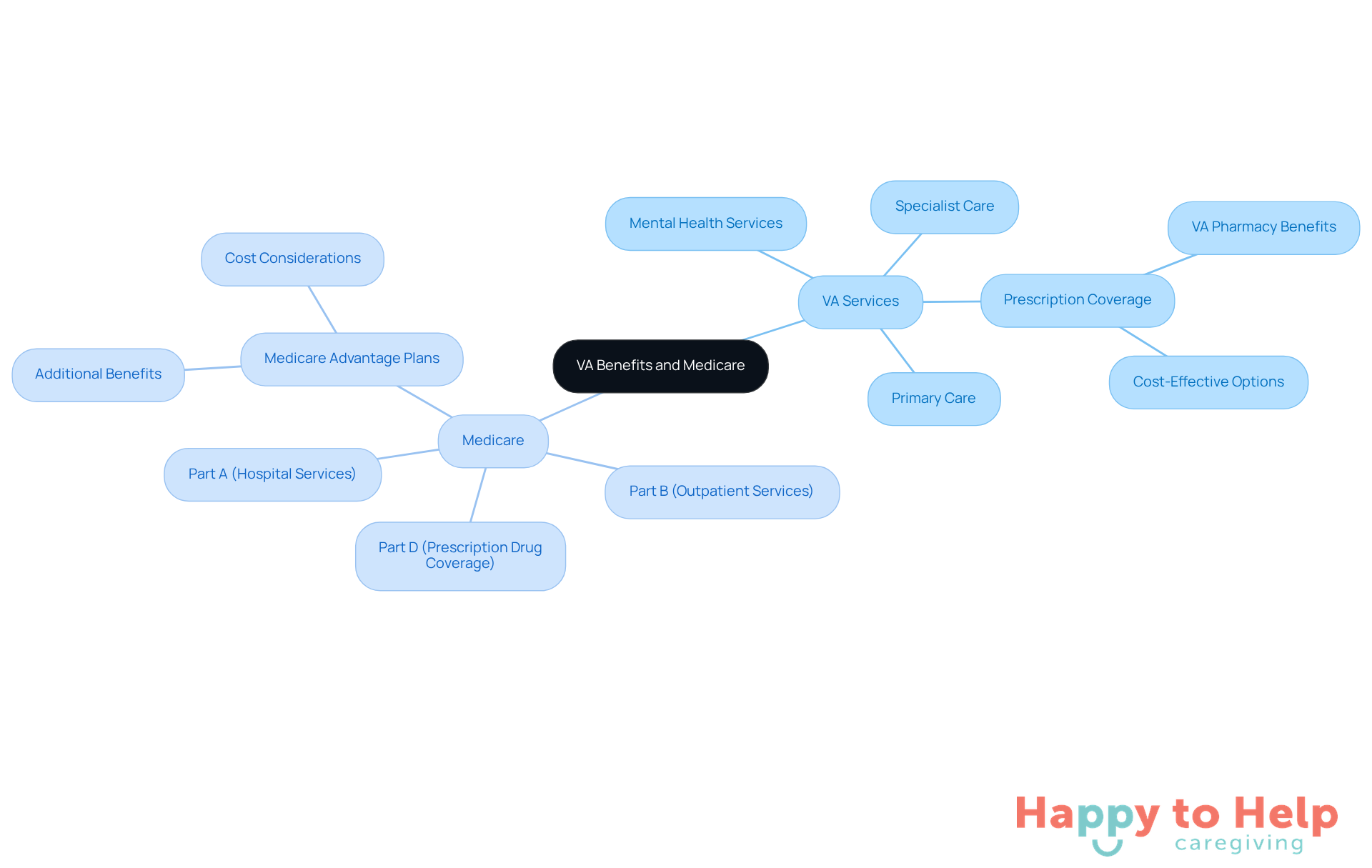 The center represents the relationship between VA benefits and Medicare. The branches show the services and options available under each program, helping veterans understand how to navigate their healthcare choices.