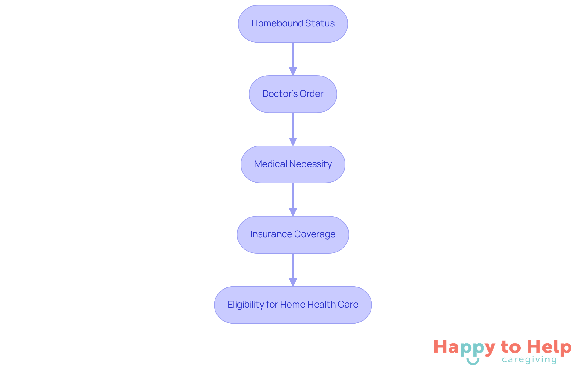 Each box represents a requirement you must meet to qualify for home health care. Follow the arrows to see the order in which these requirements must be fulfilled.