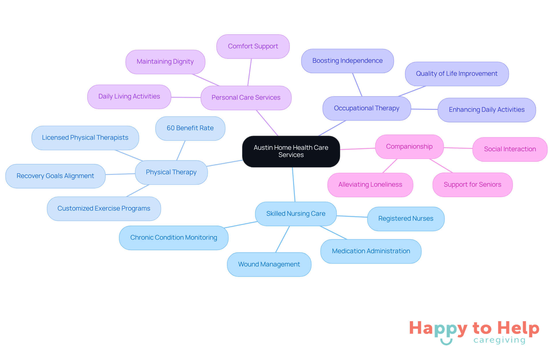 The central node represents the overall services available, while each branch shows a specific type of service. The sub-branches provide additional details about what each service entails and its importance in supporting clients.