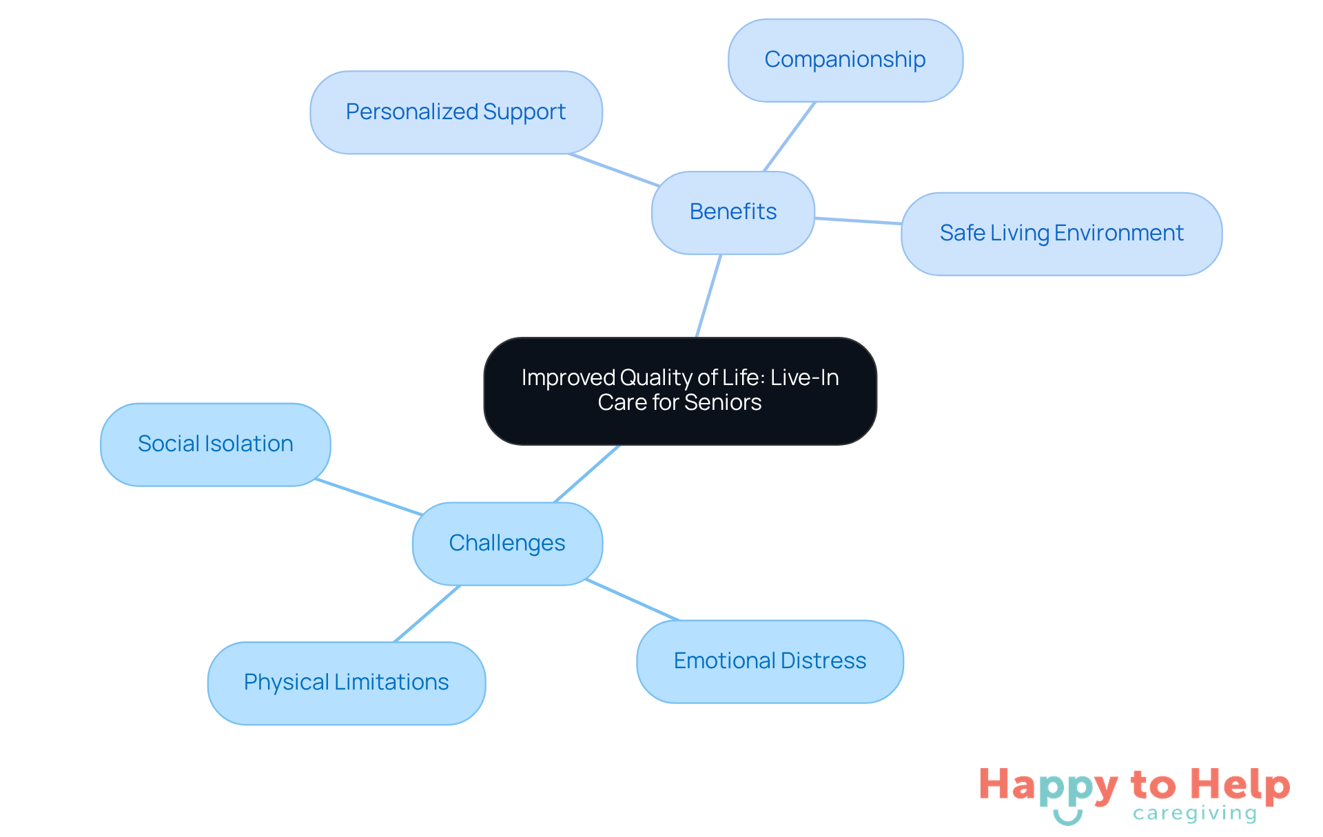 The center represents the overall goal of improving quality of life. The branches show the challenges seniors face and how live-in care addresses these issues, leading to various benefits.