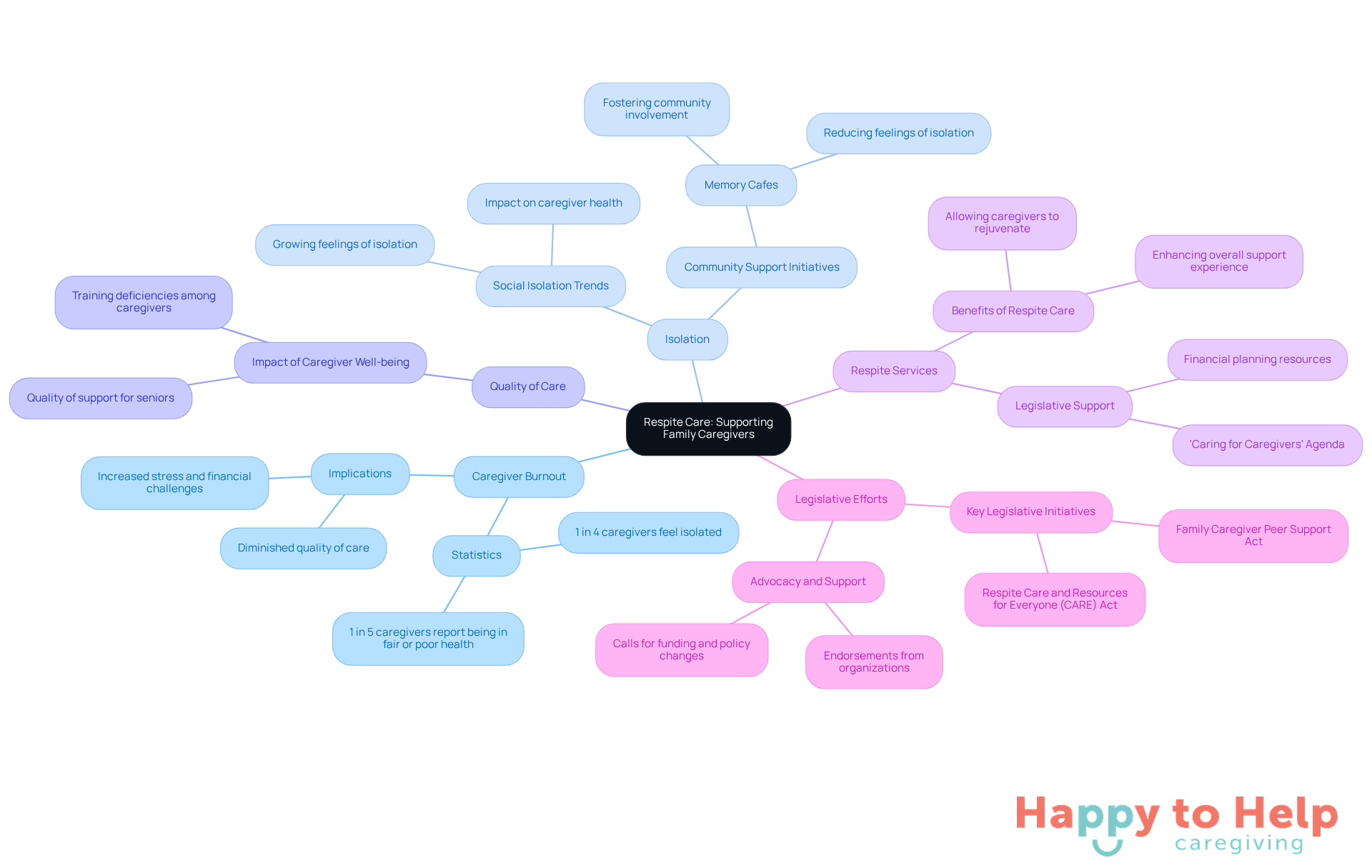 The central node represents the main topic of respite care. Each branch shows a related aspect, such as the challenges caregivers face or the benefits of respite services. Follow the branches to explore how these elements connect and support one another.
