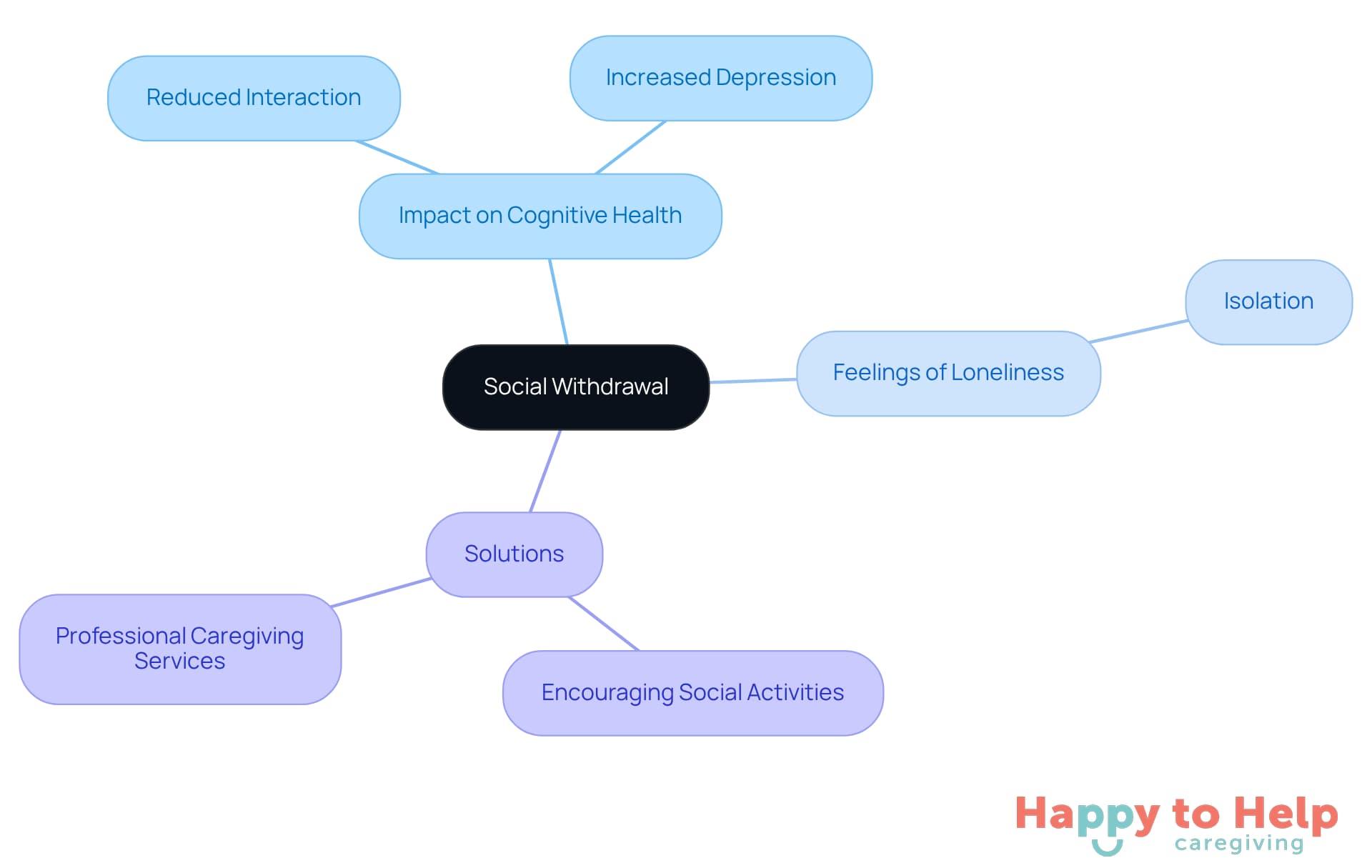 The central idea is social withdrawal, with branches showing its effects on cognitive health and loneliness, along with solutions families can implement to help.