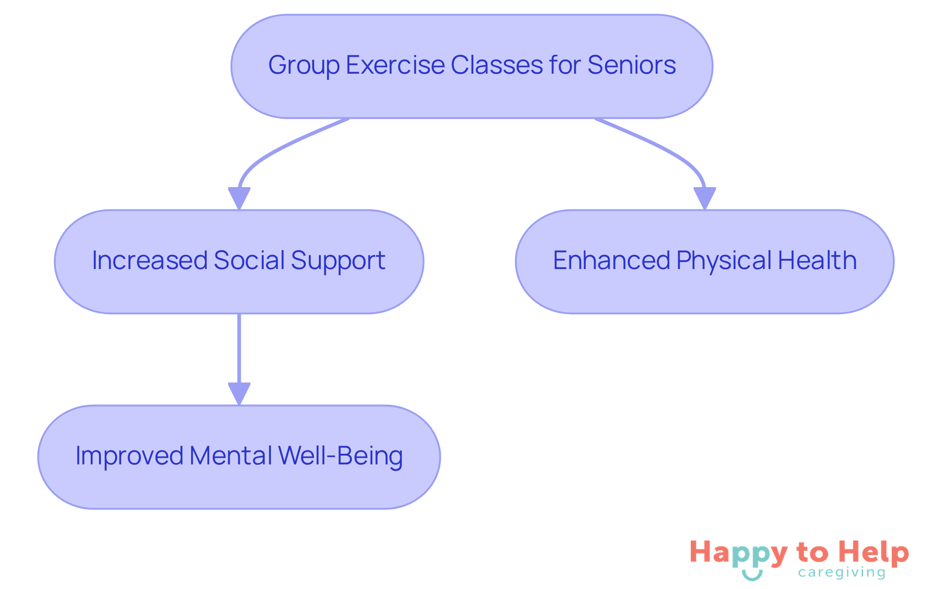 This flowchart shows how participating in group exercise helps seniors build social connections, which leads to better physical health and improved mental well-being. Follow the arrows to see how each part connects!