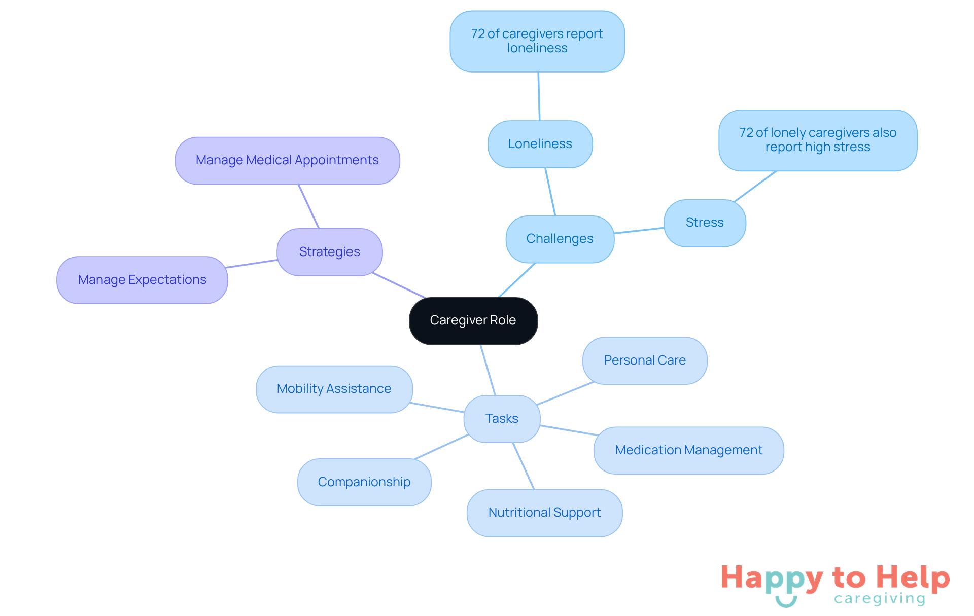 The center represents the caregiver role, with branches showing the challenges they face, the tasks they perform, and strategies to improve their well-being and care quality.
