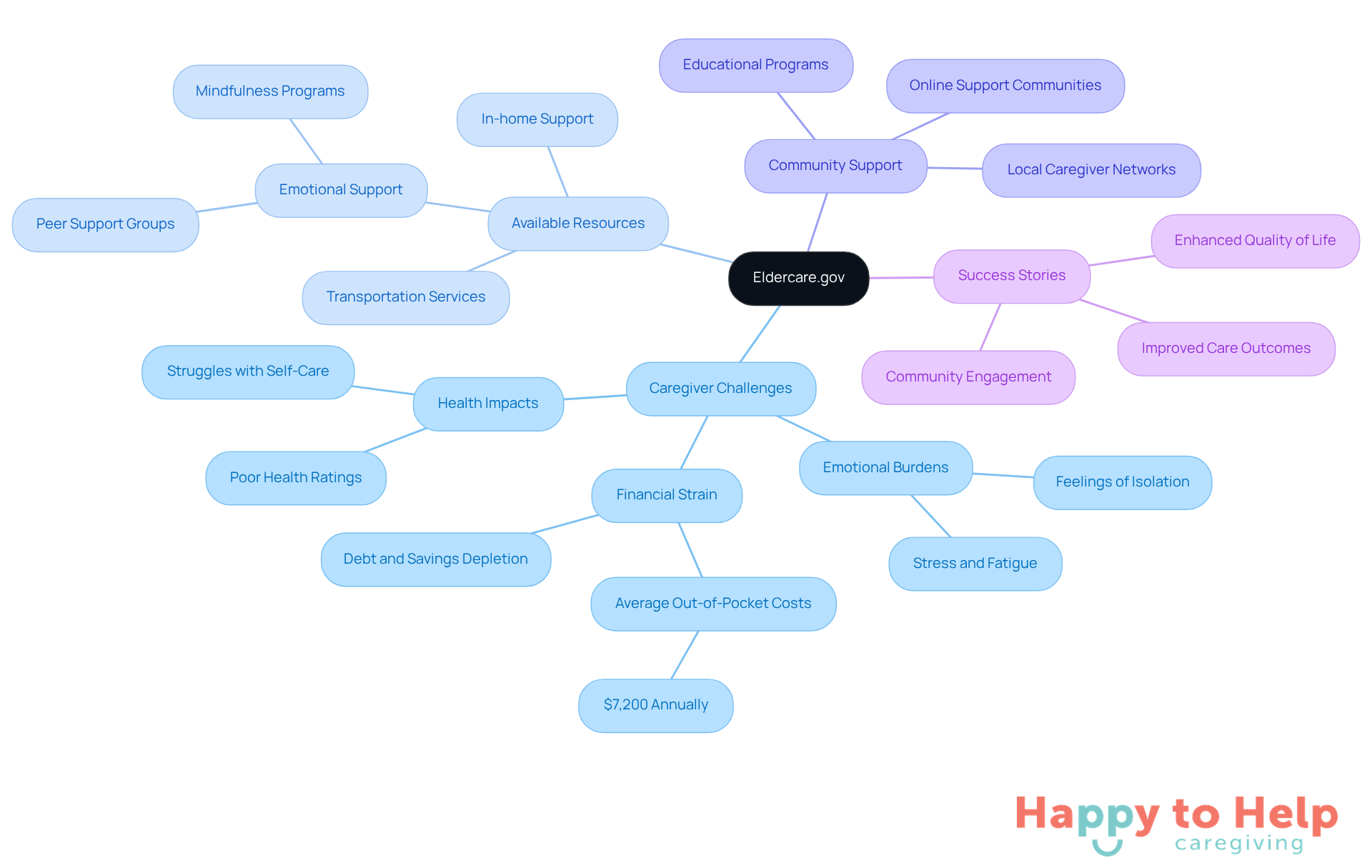 The central node represents Eldercare.gov, while the branches show the different aspects of caregiving support. Each branch leads to specific resources and stories that illustrate how families can benefit from these services.