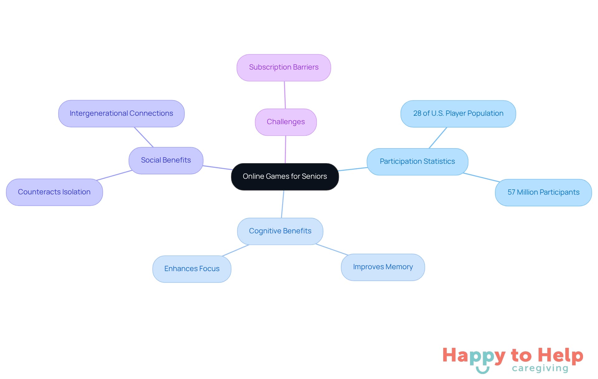 The central node represents the main topic, while branches show key statistics, benefits, and challenges related to online gaming for seniors. Each color-coded branch helps you easily identify different aspects of the discussion.