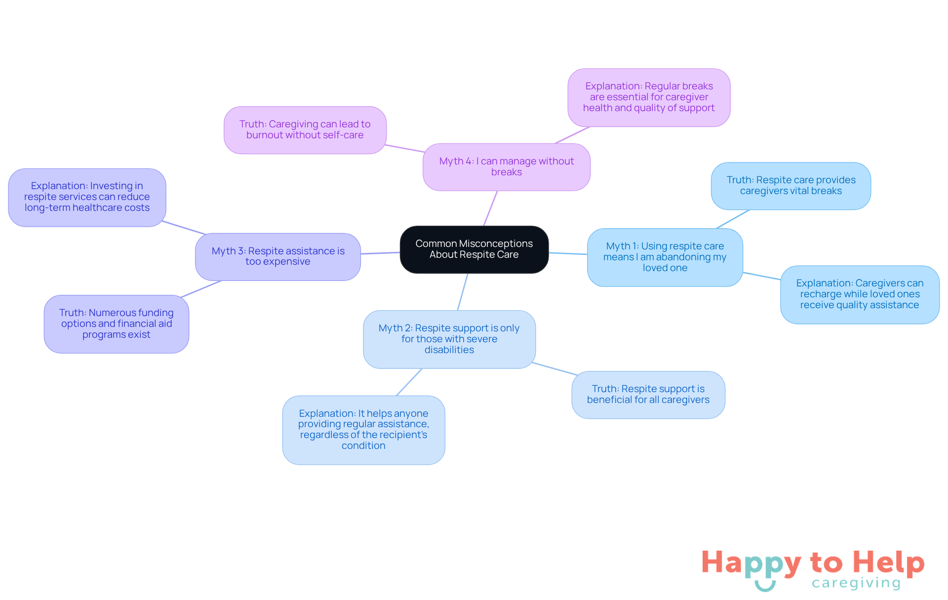 The center represents the main topic of misconceptions about respite care. Each branch represents a specific myth, and the sub-branches provide the truth or clarification about that myth. This layout helps you understand the common misunderstandings and their realities.