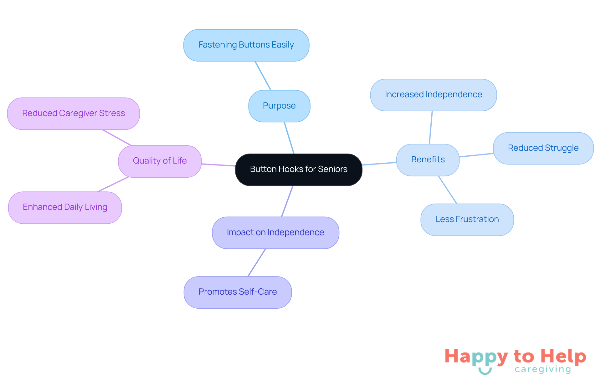 The central node represents button hooks, and the branches show how they help seniors dress more easily and improve their overall quality of life.