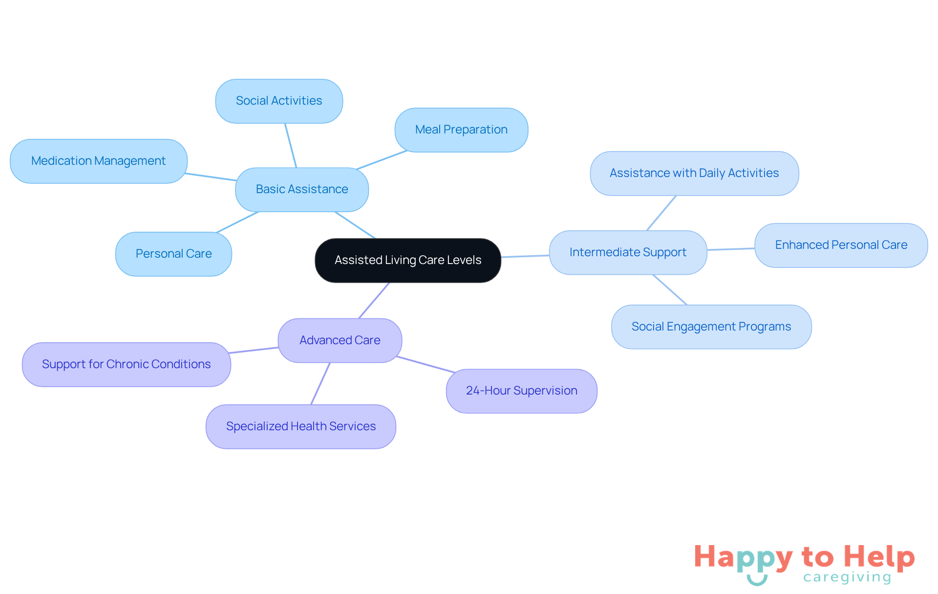 The central node represents assisted living, with branches showing different levels of care. Each level has its own services listed underneath, helping you understand what assistance is available.