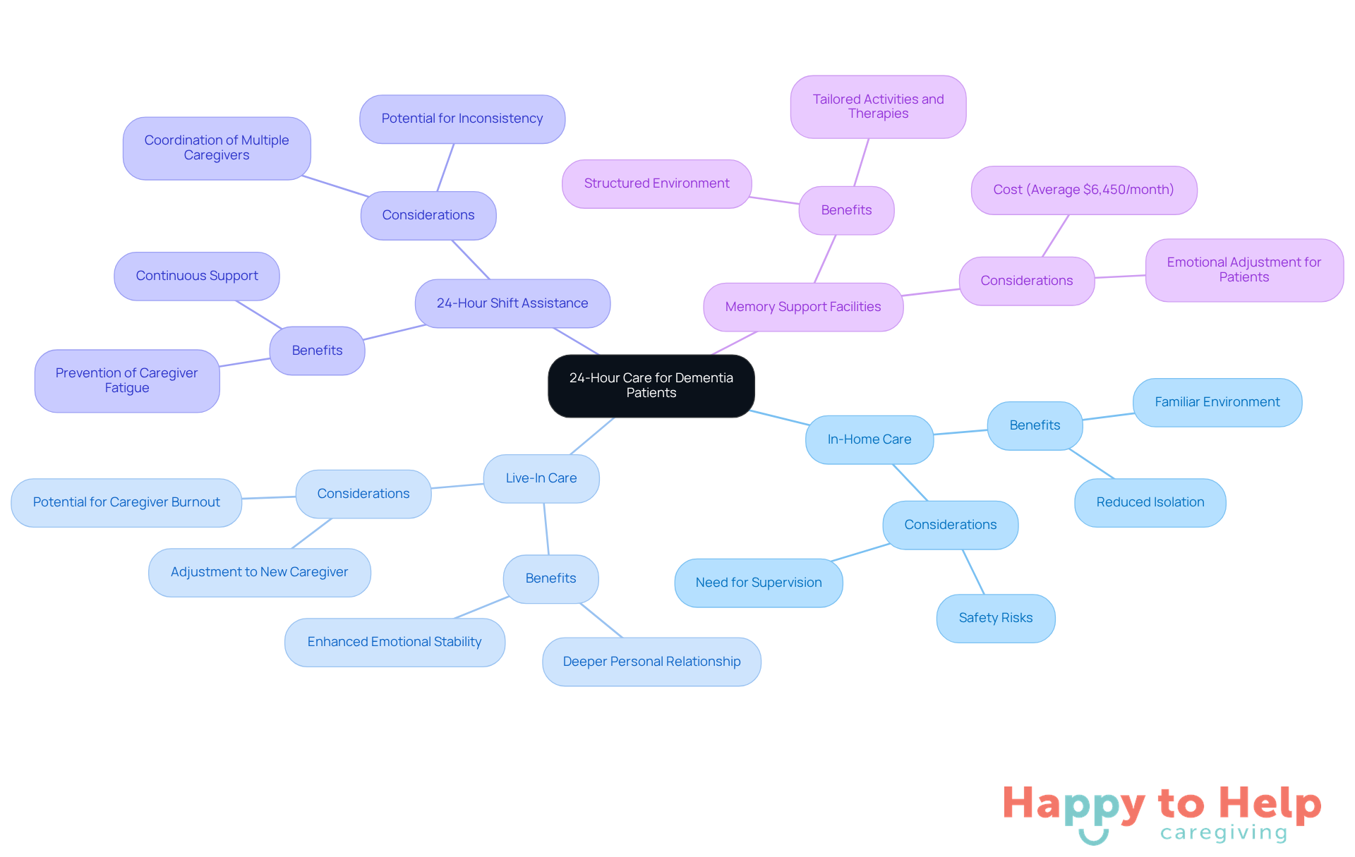 The central node represents the overall topic of 24-hour care. Each branch shows a different type of care, with sub-branches providing details about benefits and considerations. This layout helps families understand their options and make informed decisions.