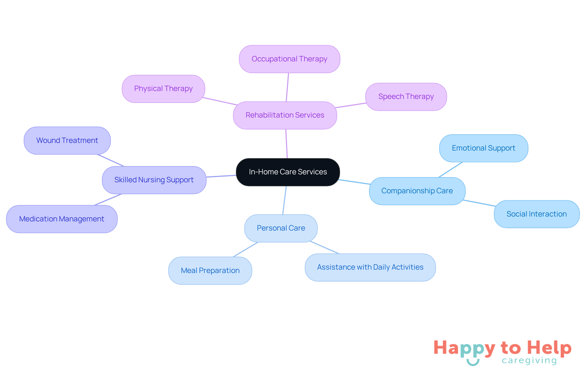 The central node represents the main topic of in-home care services, while the branches show different types of care available. Each color-coded branch helps you quickly identify the category and understand the specific services included.