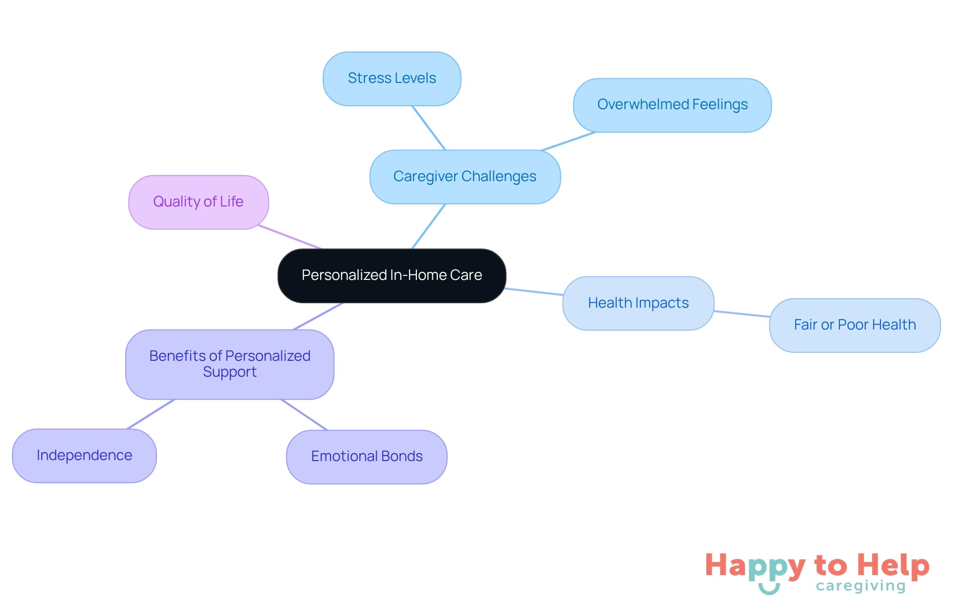 The central node represents the main idea of personalized care. Each branch shows related topics, helping you see how caregiver challenges and benefits connect to improving quality of life.