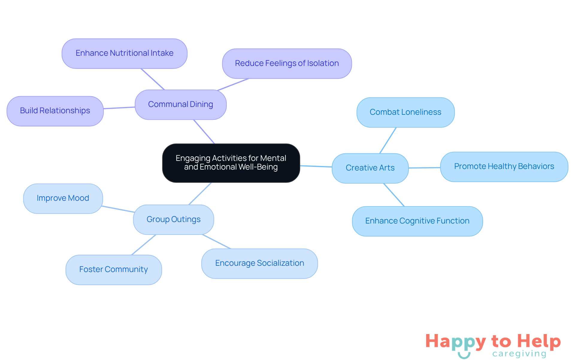 The central node represents the main theme, while the branches show different types of activities and their positive impacts on older adults' mental and emotional health.