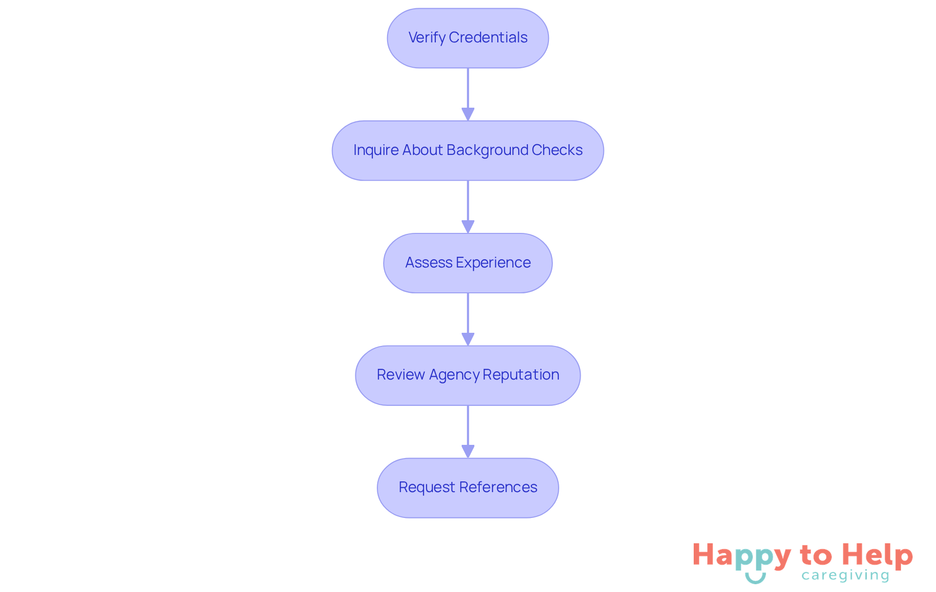 Each box represents a crucial step in the evaluation process. Follow the arrows to see how to systematically assess caregiver qualifications and agency reputation for the safety of your loved ones.