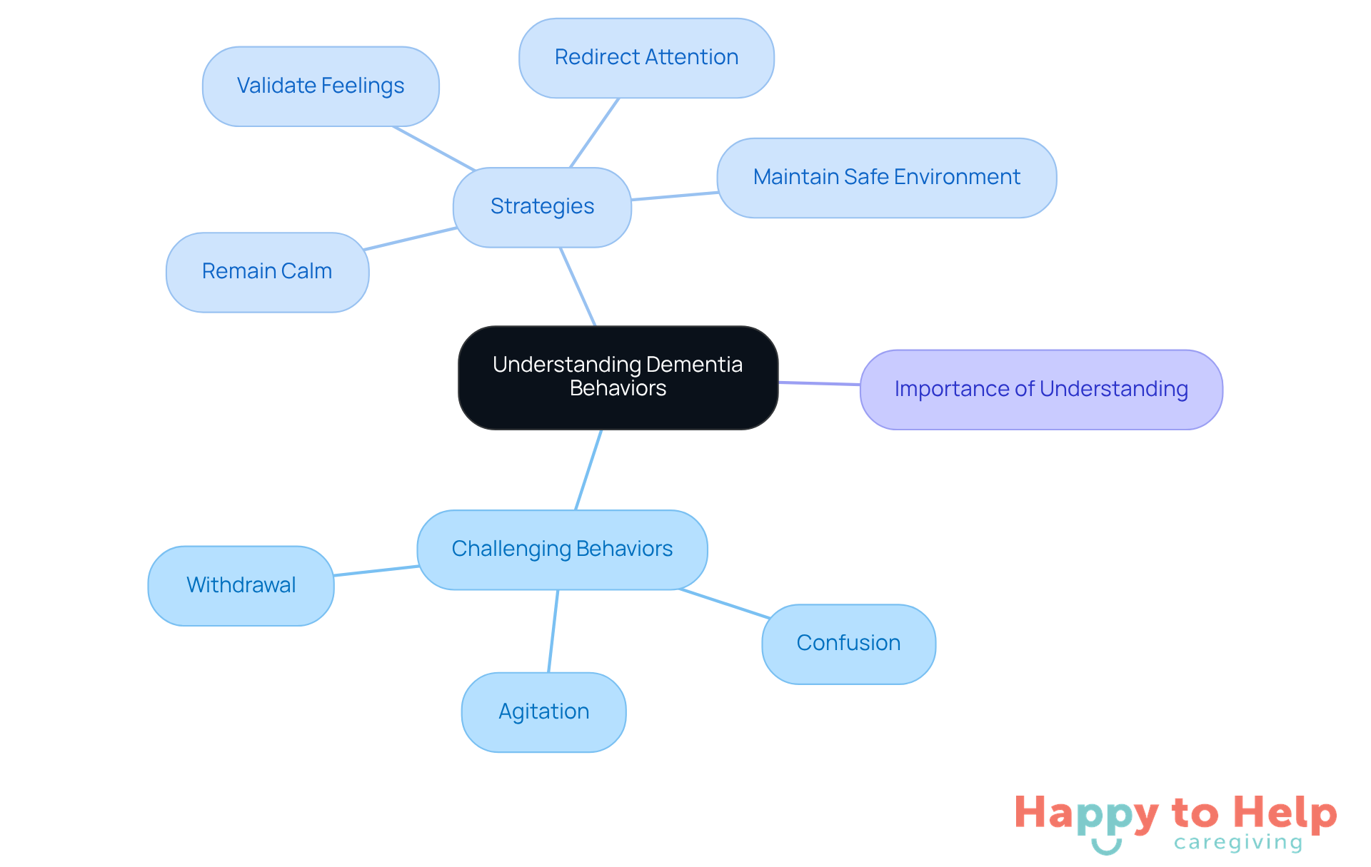 The central node represents the main topic, while the branches show specific behaviors and strategies. Each color-coded branch helps you quickly identify related ideas, making it easier to remember how to respond to different situations.