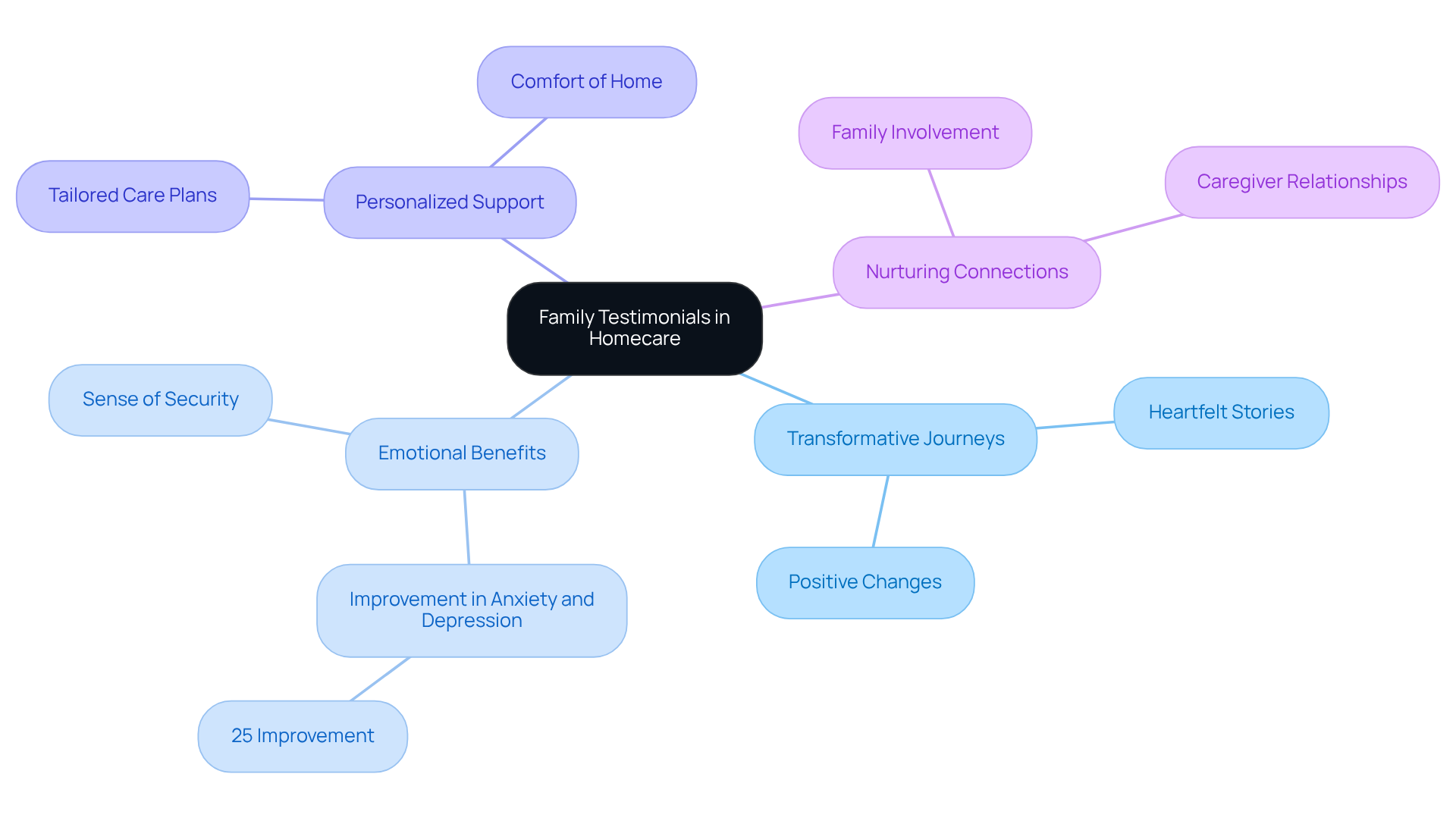 The center represents the overall theme of family testimonials, while the branches show key themes and insights. Each sub-branch provides specific stories or benefits, illustrating how homecare positively affects individuals and families.