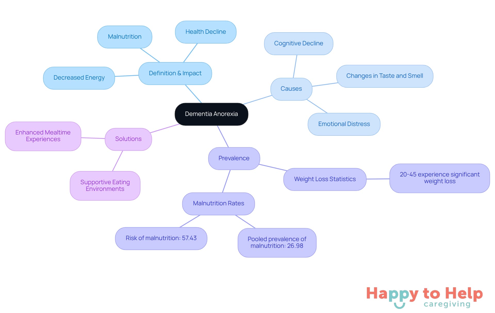 The central node represents dementia anorexia, with branches showing its causes, how common it is, its effects, and ways to help. Each branch helps you see how different aspects are connected.