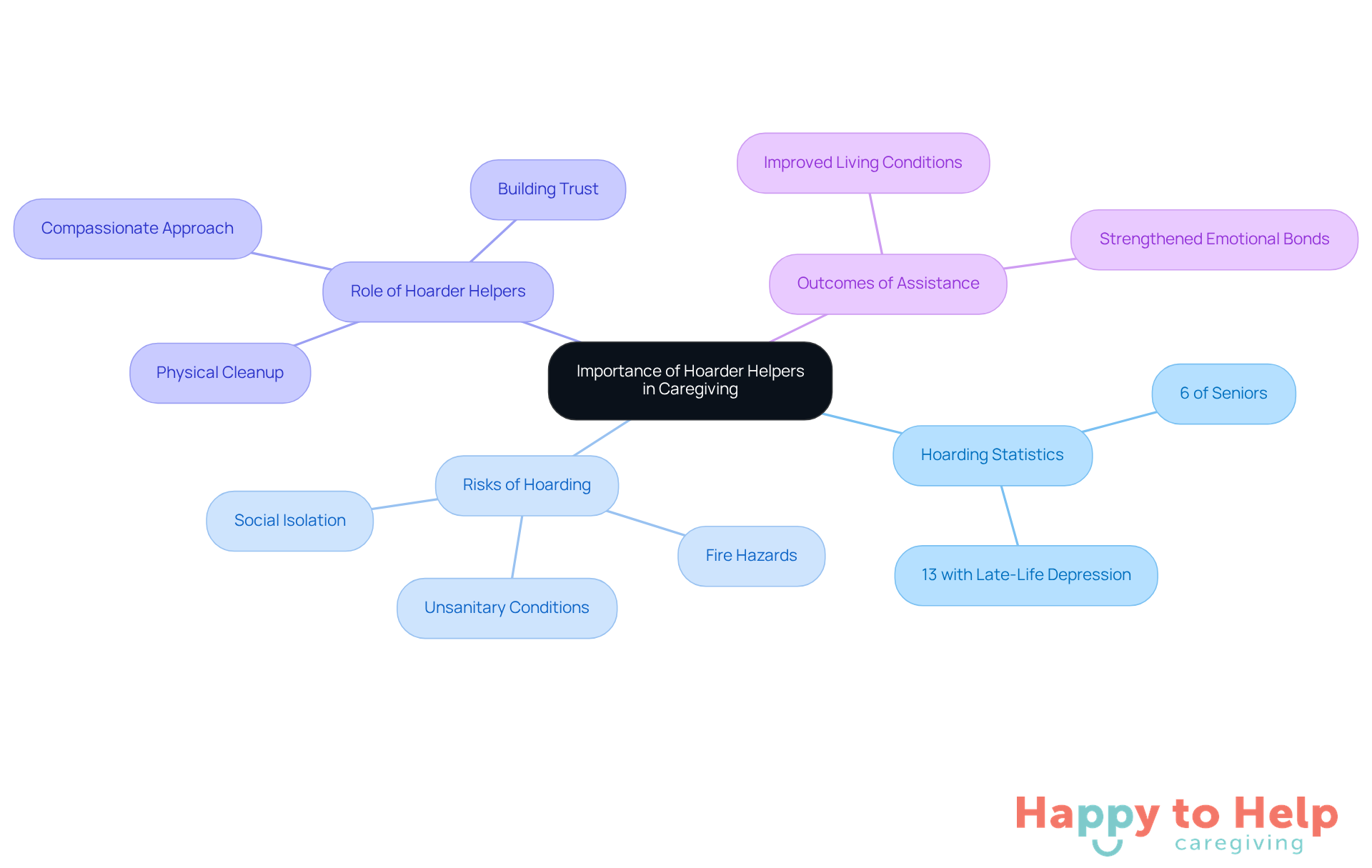 The central node represents the main topic, while the branches show different aspects of hoarding and the role of helpers. Each color-coded branch helps you see how these elements connect and contribute to understanding the importance of support in caregiving.