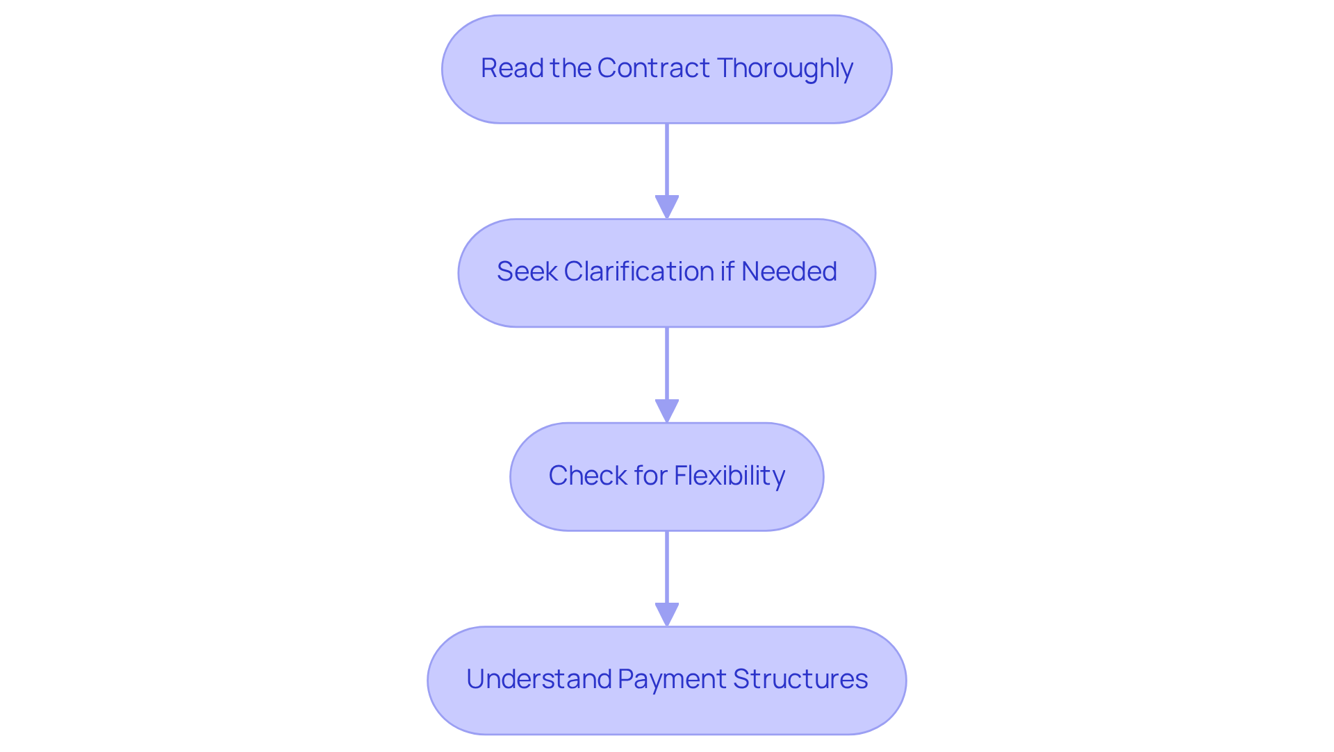 Follow the arrows from step to step to ensure you thoroughly understand your contract before signing. Each box represents an important action you should take to protect your rights and clarify your expectations.
