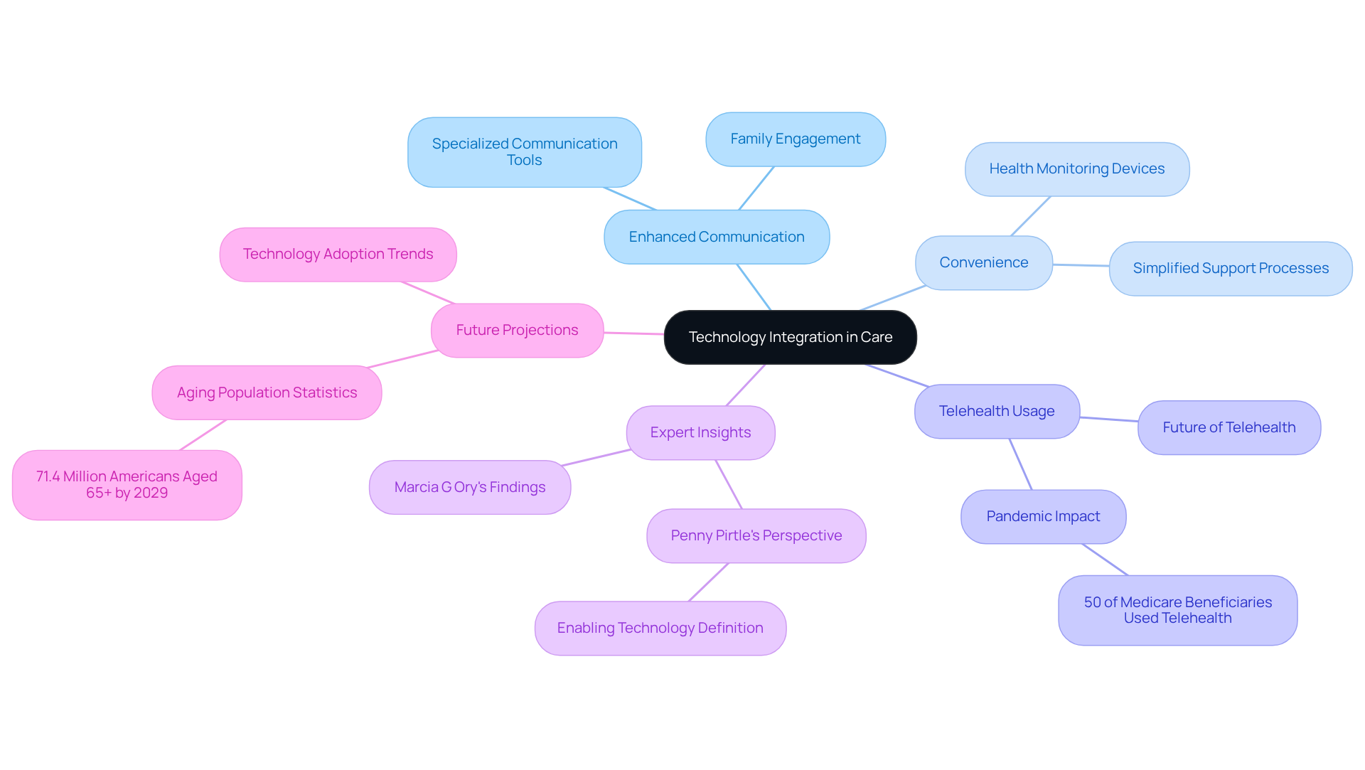 The central node represents the main theme, while branches show different aspects of how technology enhances caregiving. Each sub-branch provides more detail, making it easy to understand the connections and importance of technology in this context.