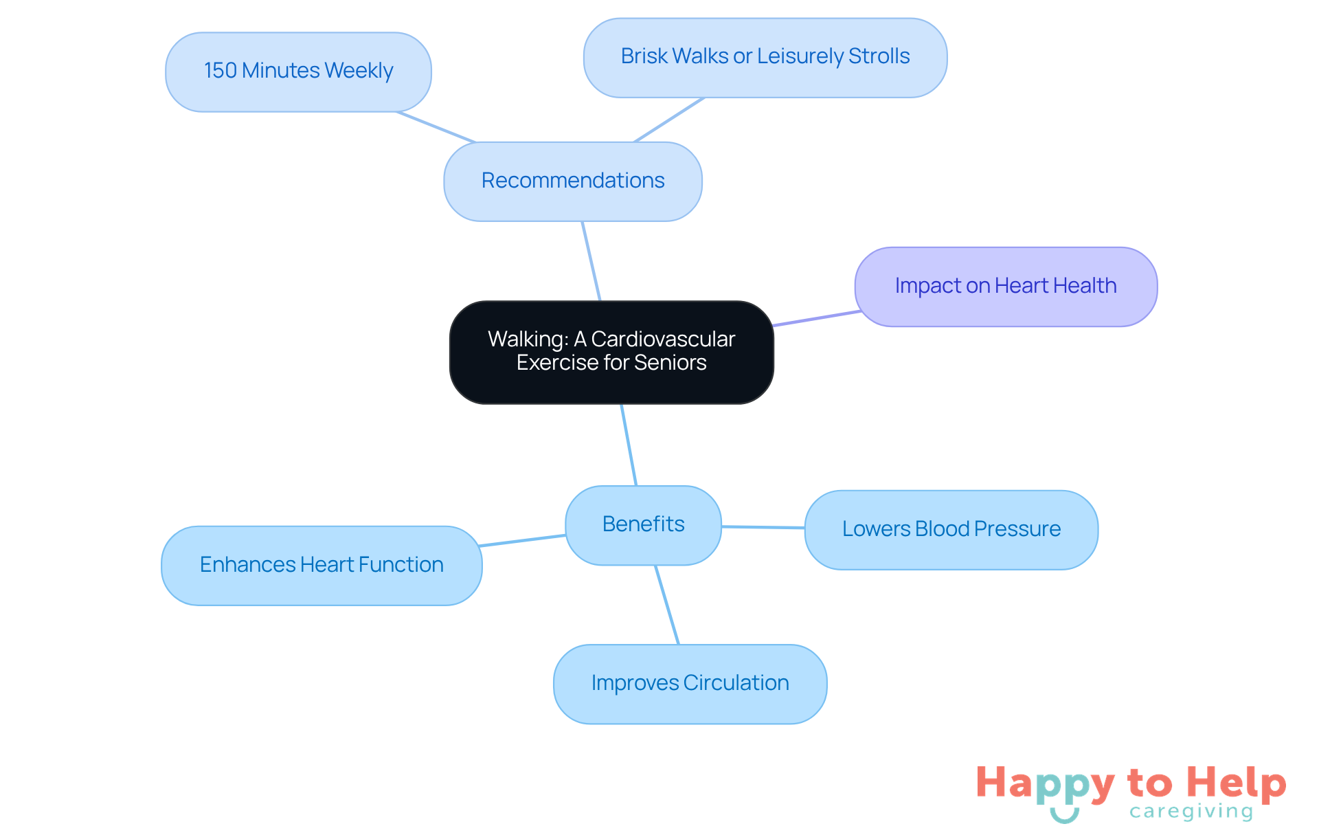 The center shows the main idea of walking for heart health, with branches illustrating its benefits and recommendations. Follow the branches to understand how walking can improve cardiovascular wellness.