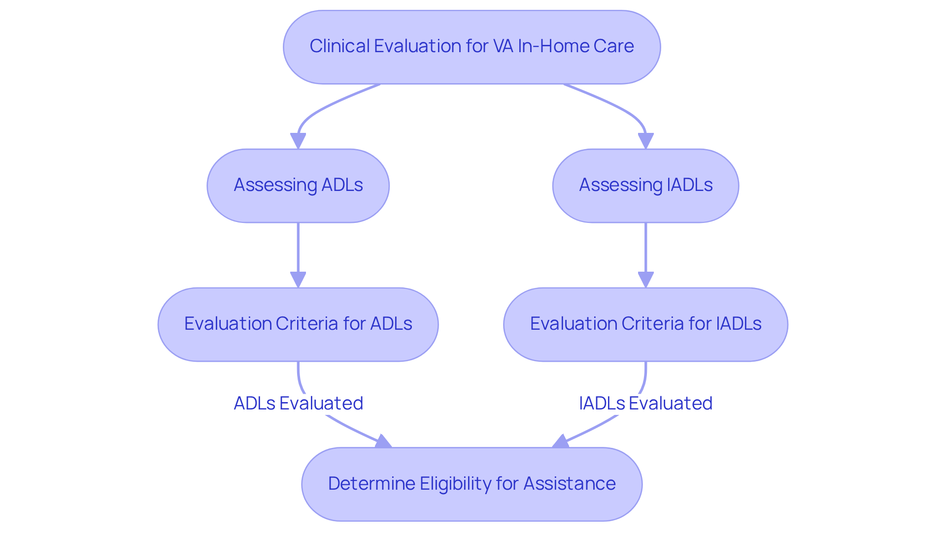 This flowchart outlines the steps involved in the clinical evaluation for VA in-home care. Follow the arrows to see how each assessment leads to determining eligibility for assistance.