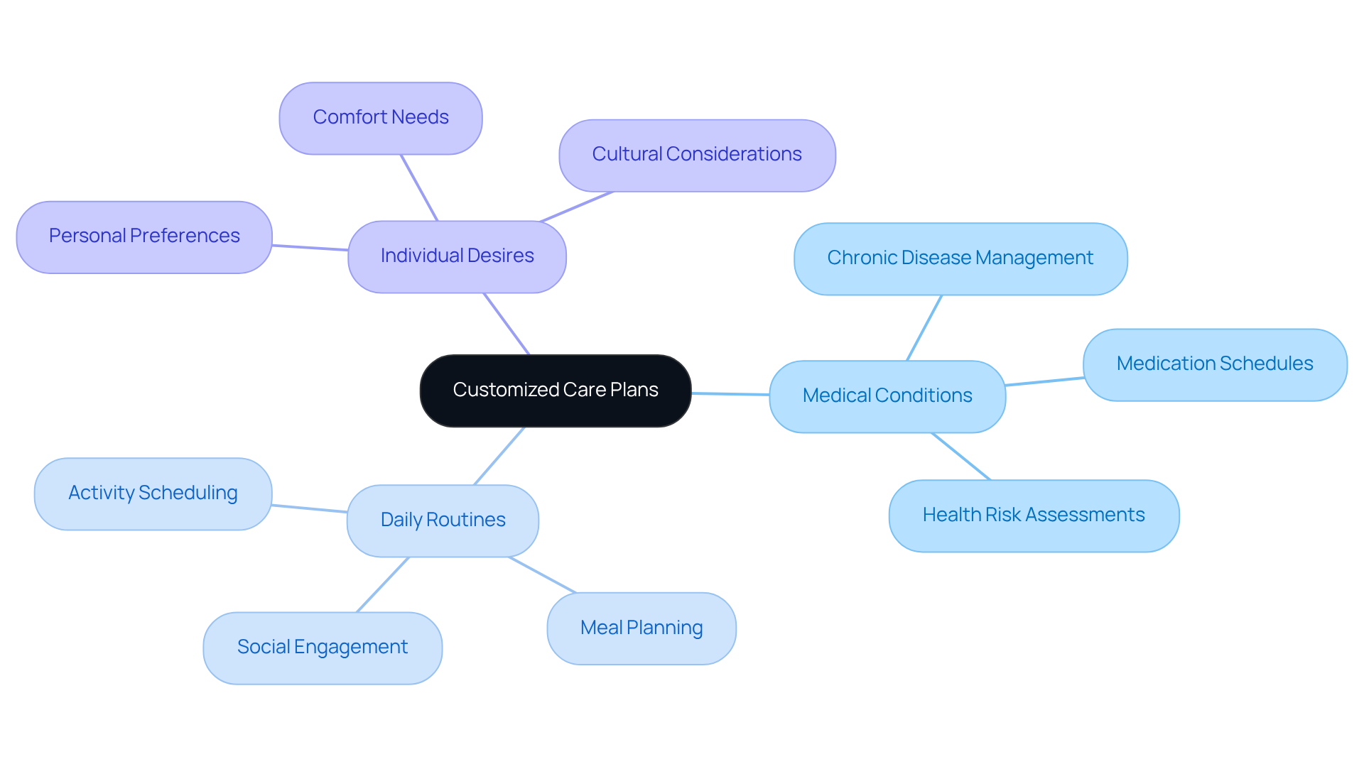 The central node represents the overall concept of tailored care plans. Each branch shows a different aspect of care — medical needs, routines, and personal preferences — providing a clear visual of how these elements work together to enhance senior care.
