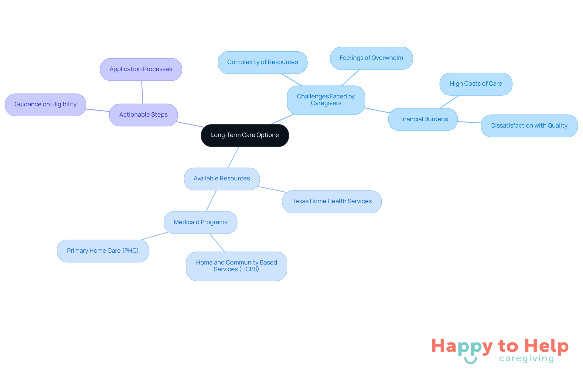 Start at the center with the main topic of long-term care options, then explore the branches to see the challenges caregivers face, the resources available to them, and the steps they can take to get help.