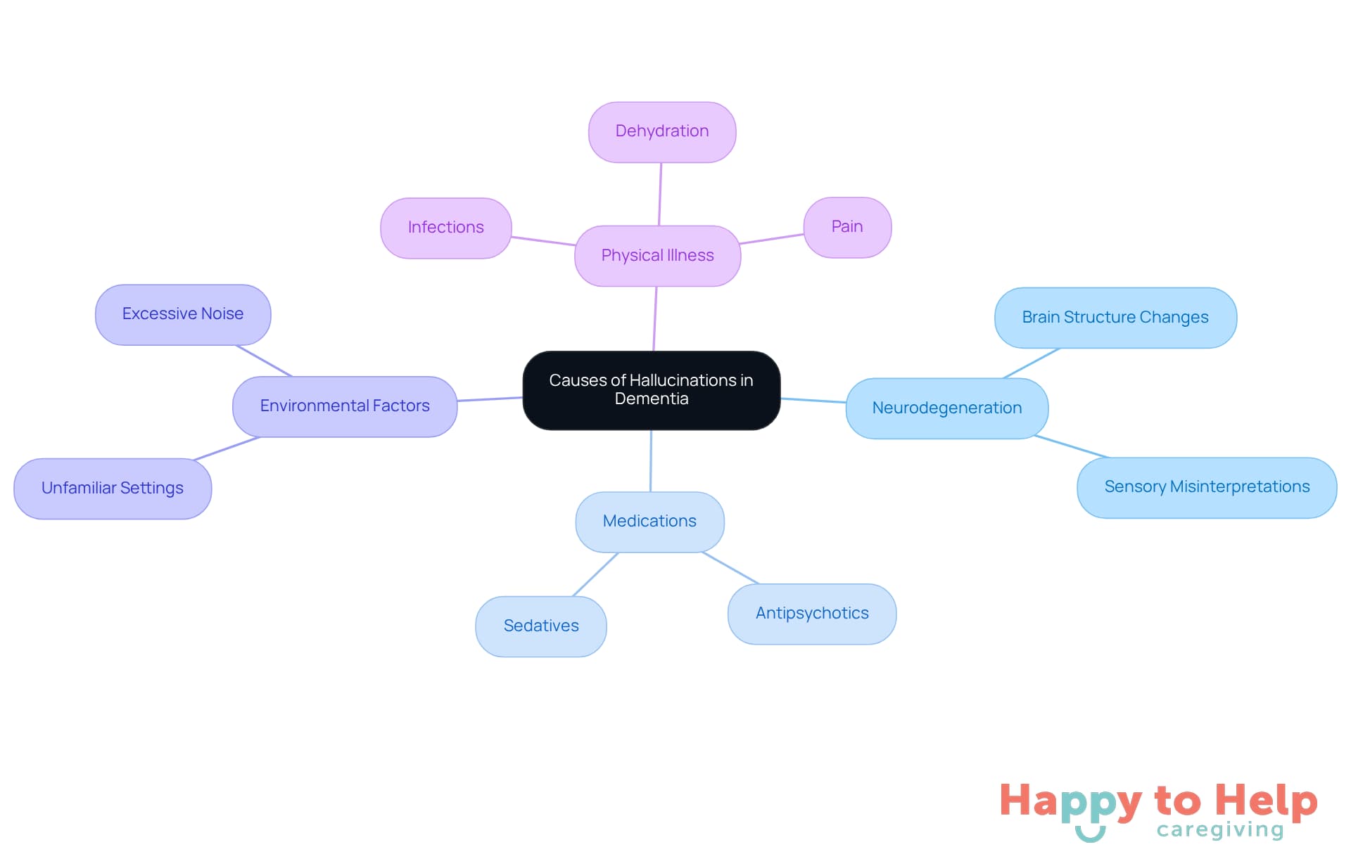 The central node represents the main topic, while the branches show different causes of hallucinations. Each color-coded branch helps you quickly identify the type of factor affecting dementia patients.