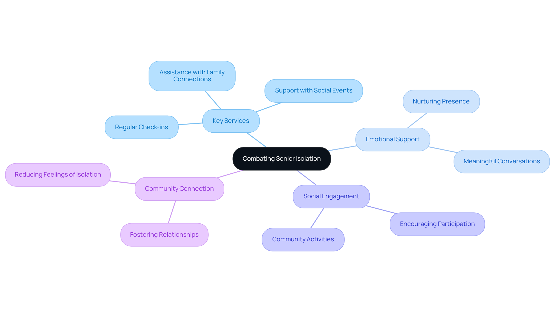 The central node represents the main goal of combating isolation. Each branch shows different services and aspects of support, illustrating how they connect to enhance the lives of older adults. Explore the branches to see the services that foster companionship and well-being.