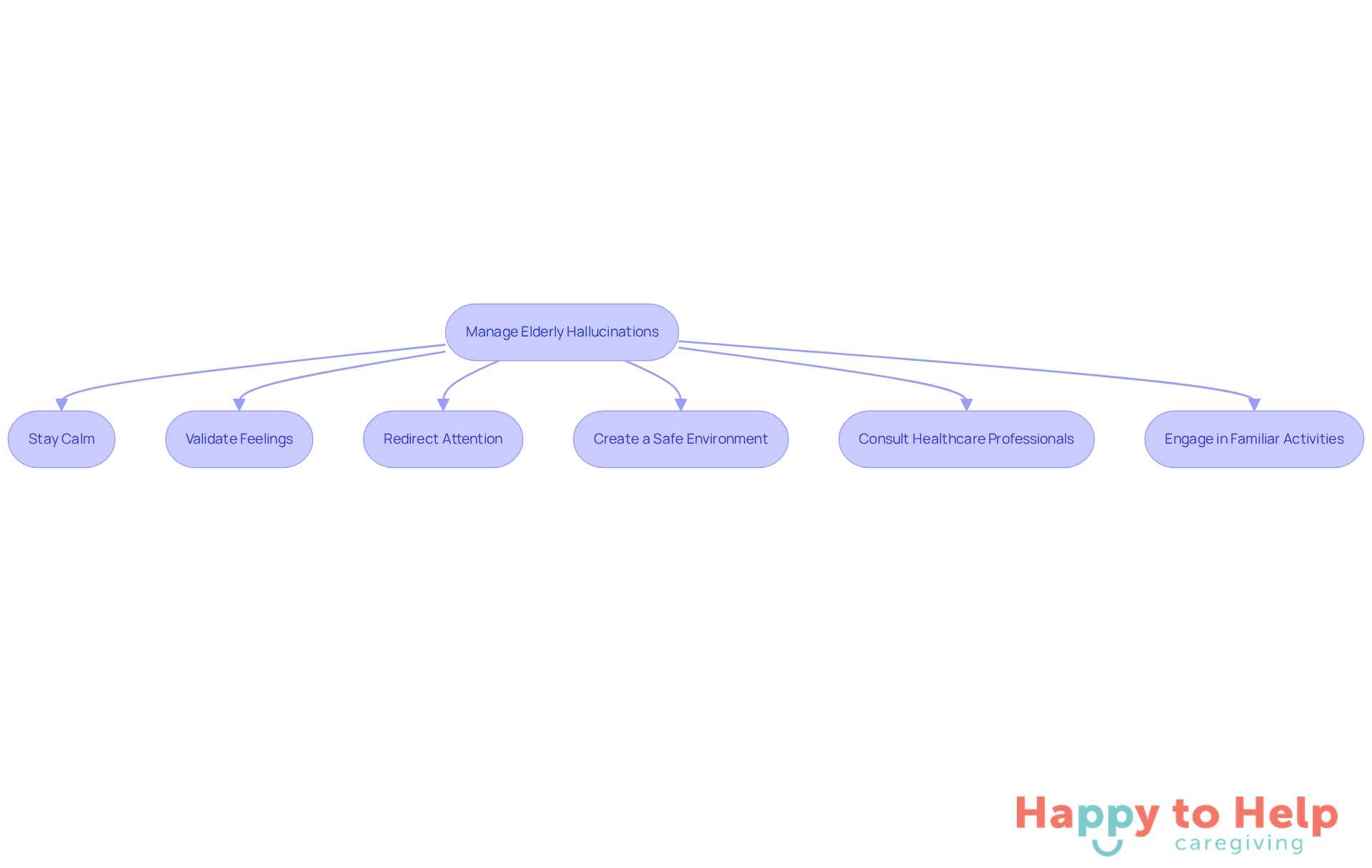 Each box represents a strategy caregivers can use. Follow the arrows to see how to approach managing hallucinations step by step.