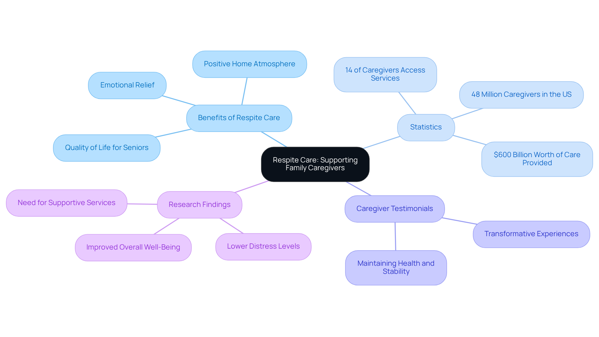 The center shows the main idea of respite care, with branches representing its various benefits, statistics, and testimonials. Each branch provides a deeper understanding of how these services support family caregivers.