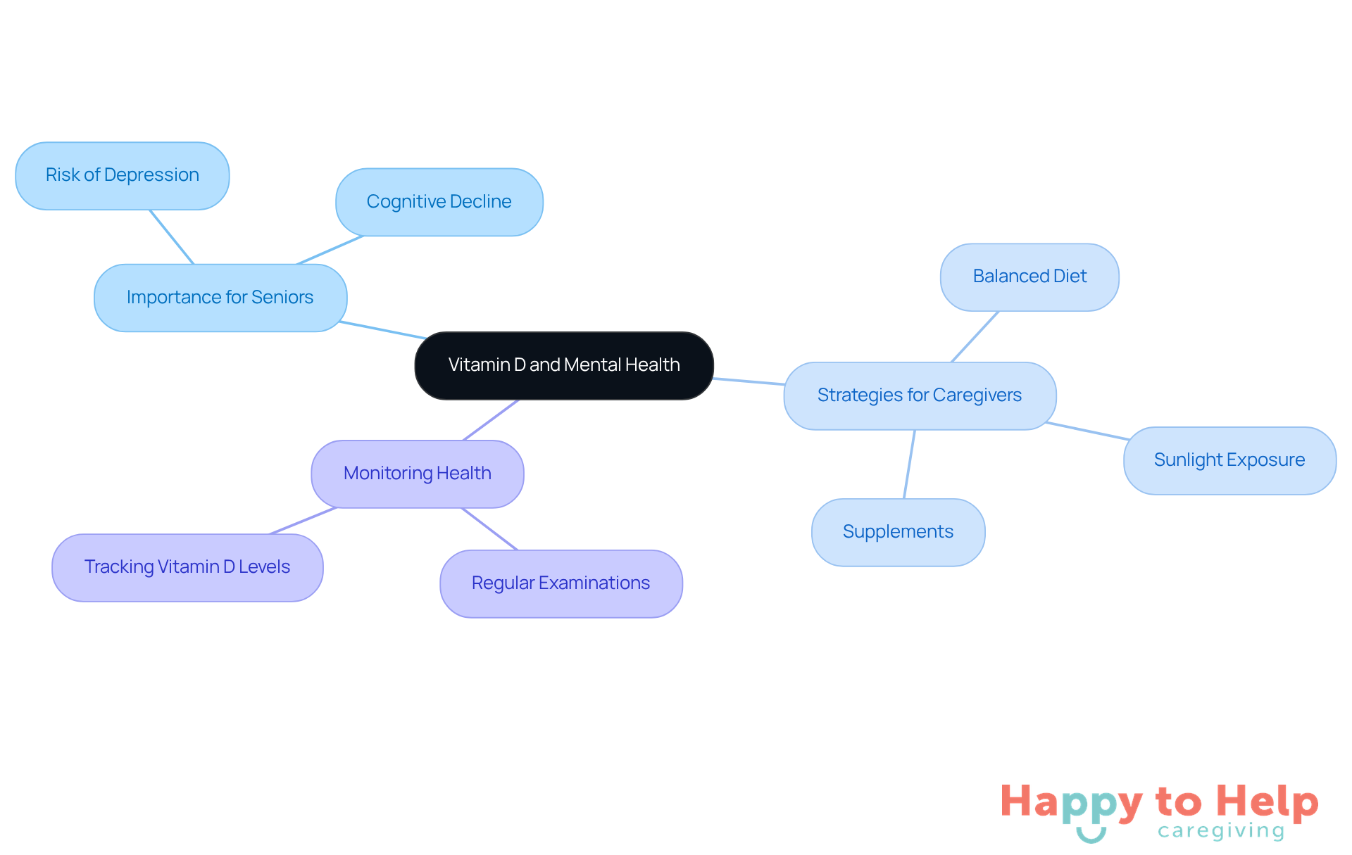 The central node represents the main topic of vitamin D's role in mental health. Each branch shows key areas of focus, with sub-branches detailing specific strategies and considerations for caregivers to support seniors.