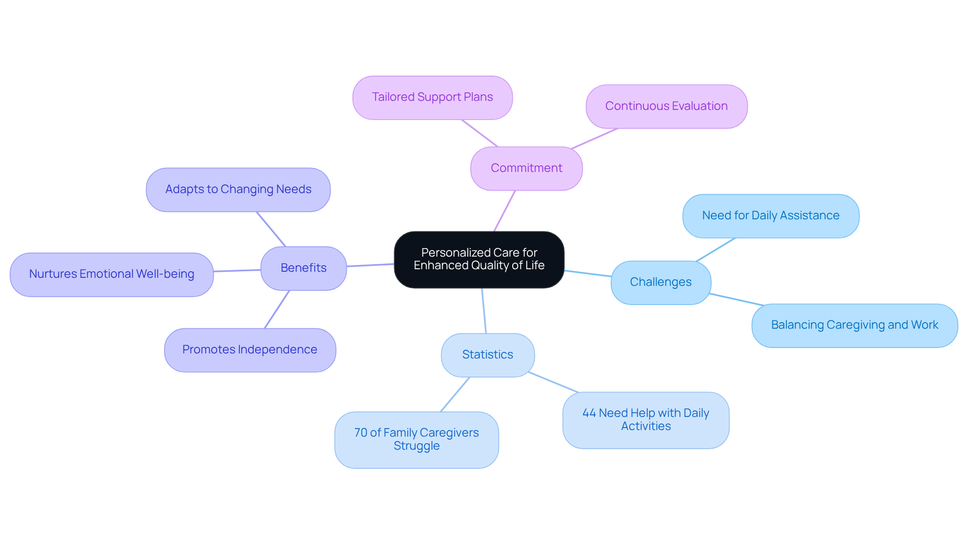 The central idea is personalized care, and the branches show various aspects such as challenges, stats about caregiver needs, benefits of personalized plans, and our commitment to clients. Each section highlights why tailored support is essential.