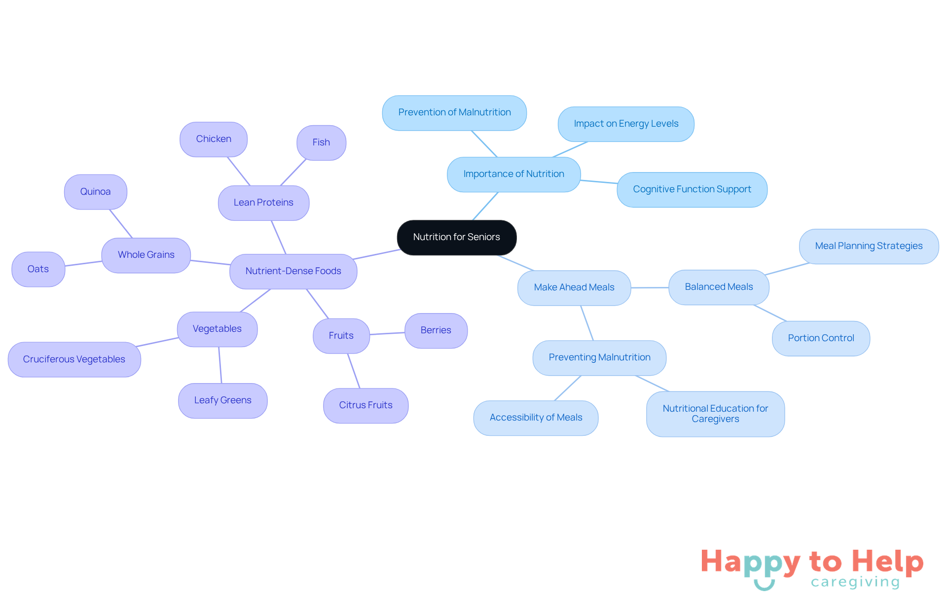The central node represents the overall theme of nutrition for seniors, while the branches show the importance of meal preparation and the types of foods that contribute to better health.