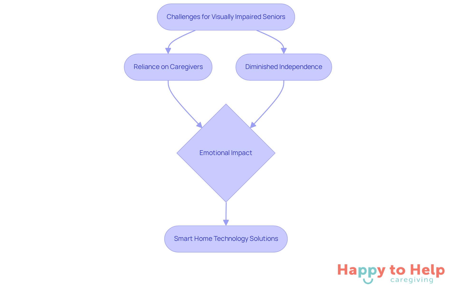 Follow the arrows to see how the challenges faced by visually impaired seniors lead to emotional impacts, and how smart home technology provides solutions to enhance their independence.
