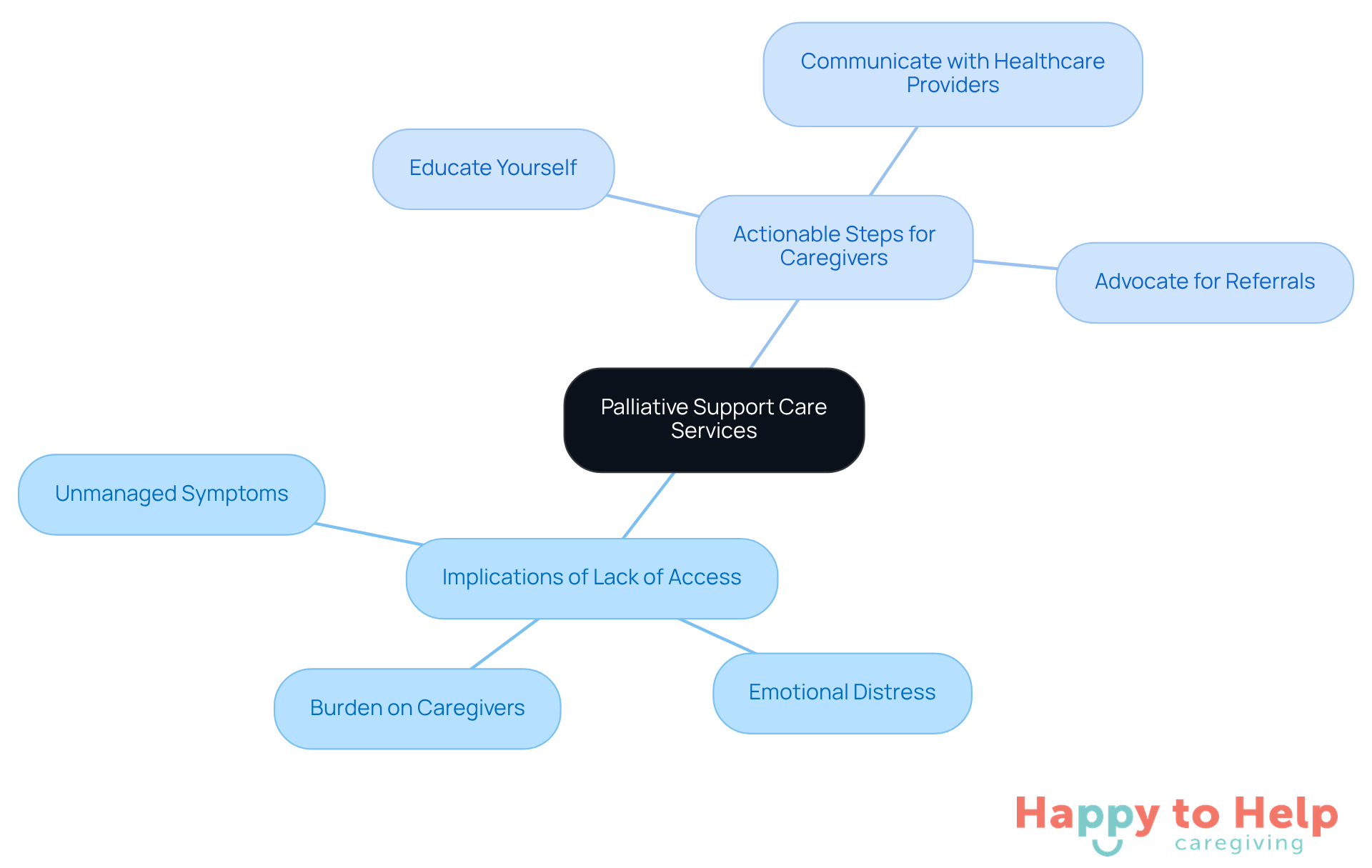 The central node represents the main topic, while branches show the implications of inadequate care and the steps caregivers can take to improve access to palliative services.