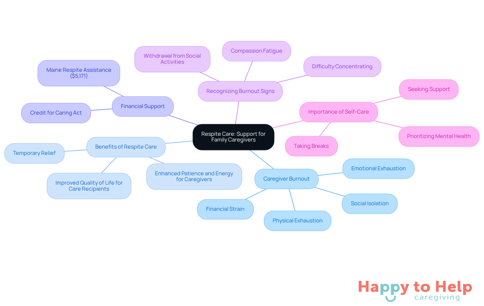 The central node represents the main topic of respite care, while the branches illustrate various related aspects, helping you understand how they connect and contribute to caregiver support.