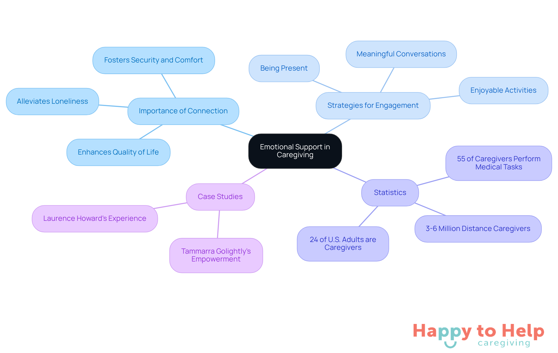 The central node represents the main theme of emotional support, while the branches show different aspects like strategies and statistics that contribute to understanding how to connect with clients effectively.