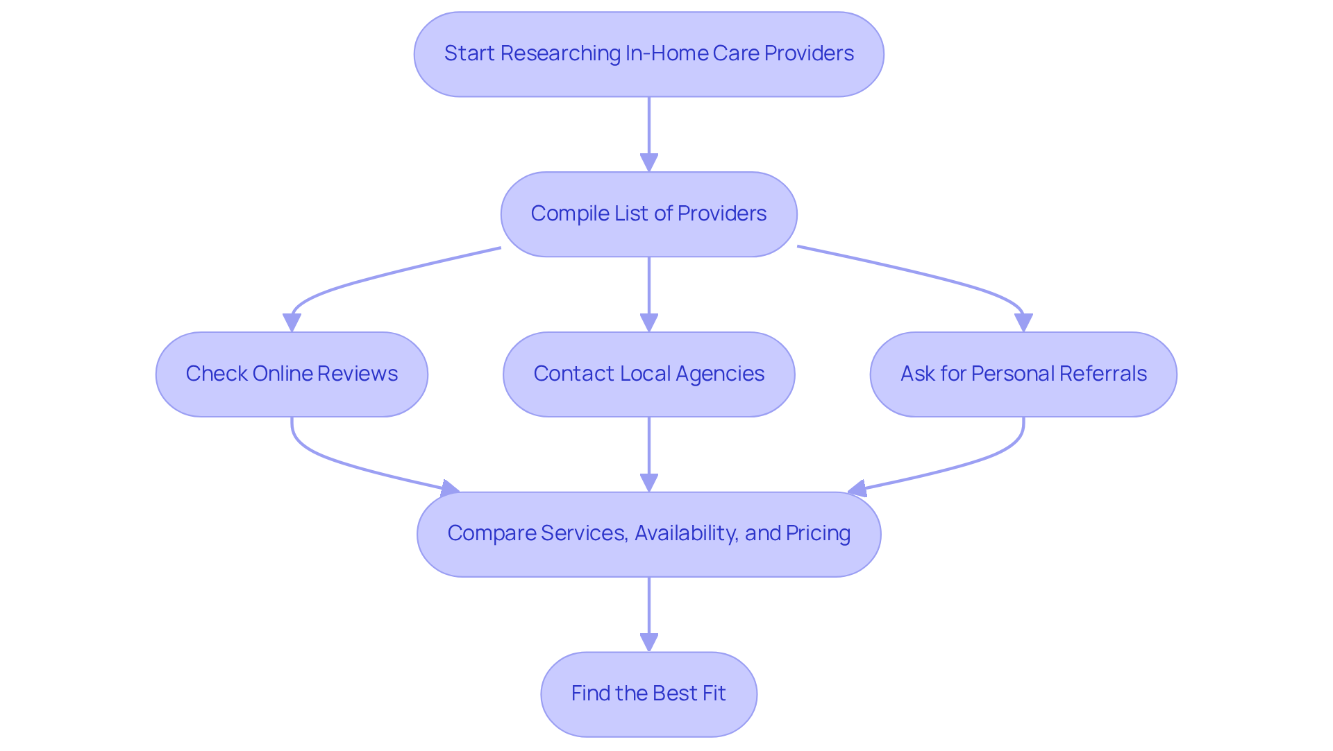 Each box represents a step in the research process for finding in-home care. Follow the arrows to see how to move from one step to the next. This helps ensure you don't miss any important part of your decision-making journey.