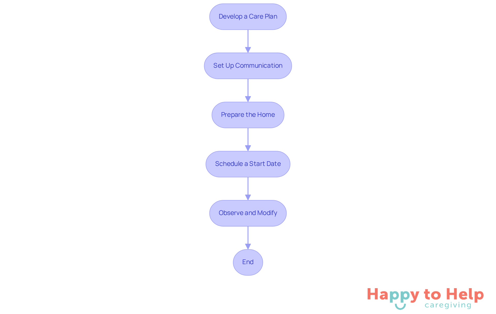 Each box represents a step in the process of arranging in-home care. Follow the arrows to see how each step leads to the next, helping families navigate the transition smoothly.